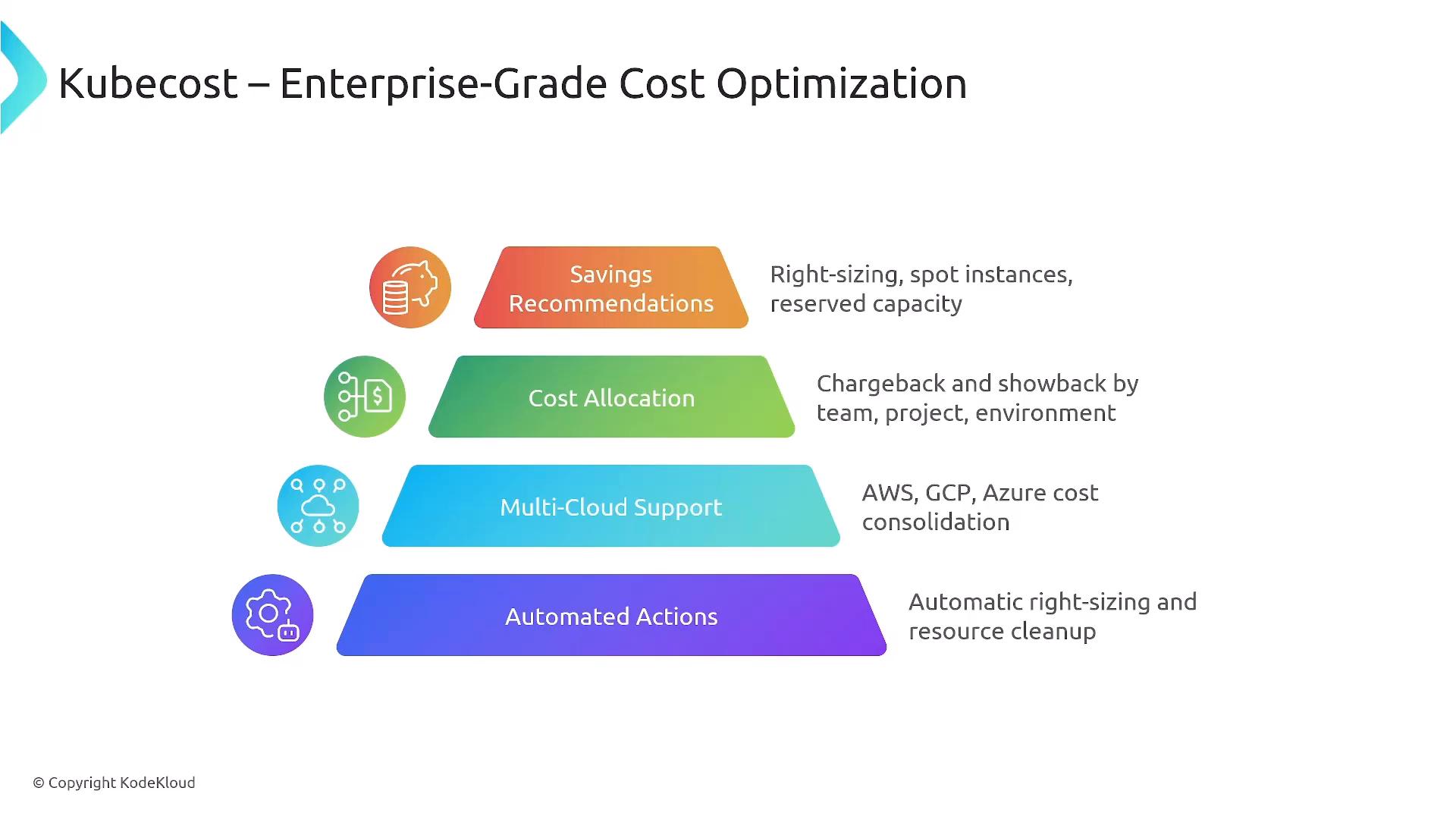 A presentation slide titled "Kubecost – Enterprise-Grade Cost Optimization" showing a colorful four-layer stacked diagram. Each layer lists features—Savings Recommendations, Cost Allocation, Multi-Cloud Support, and Automated Actions—with brief notes like right-sizing, chargeback, cloud consolidation, and automatic cleanup.
