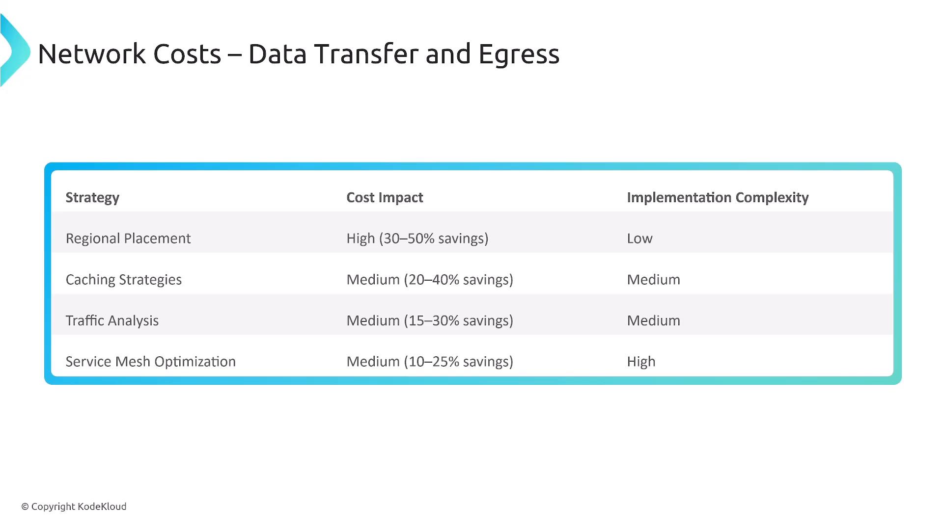 A slide titled "Network Costs – Data Transfer and Egress" showing a table of strategies (Regional Placement, Caching Strategies, Traffic Analysis, Service Mesh Optimization) with their estimated cost impact and implementation complexity.