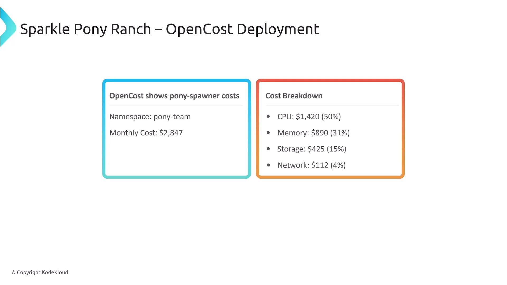 A slide titled "Sparkle Pony Ranch – OpenCost Deployment" showing that the namespace "pony-team" has a monthly cost of 2,847. A cost breakdown lists CPU 1,420 (50%), Memory 890 (31%), Storage 425 (15%), and Network $112 (4%).