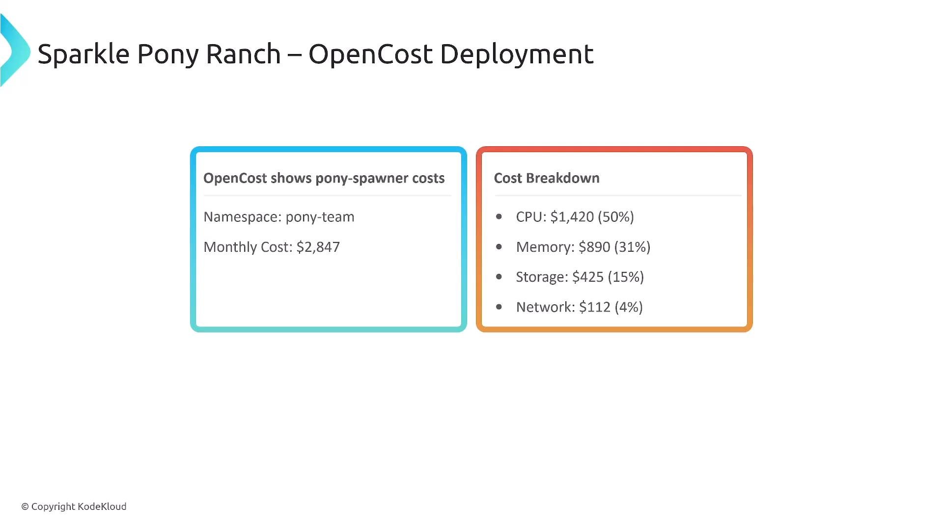 A slide titled "Sparkle Pony Ranch – OpenCost Deployment" showing that the namespace "pony-team" has a monthly cost of 2,847. A cost breakdown lists CPU 1,420 (50%), Memory 890 (31%), Storage 425 (15%), and Network $112 (4%).