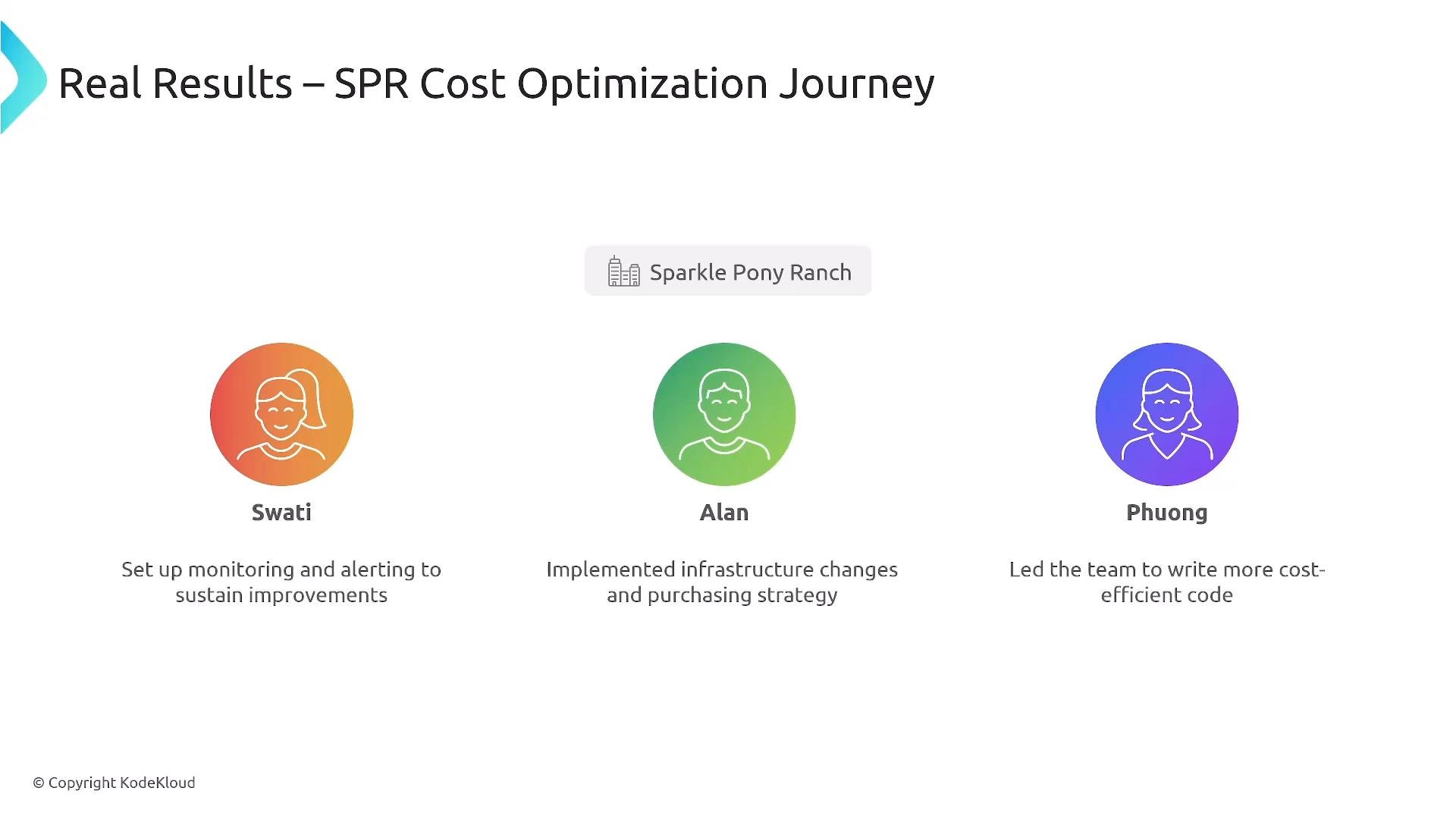 A presentation slide titled "Real Results – SPR Cost Optimization Journey" showing three circular avatar icons labeled Swati, Alan, and Phuong with brief descriptions of their cost-optimization contributions under the project "Sparkle Pony Ranch." The slide credits KodeKloud.