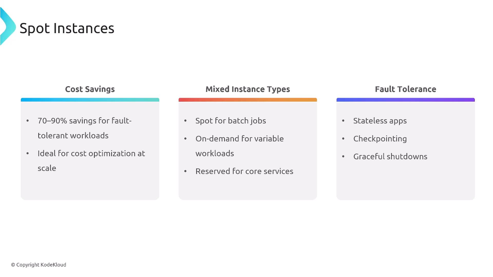 A presentation slide titled "Spot Instances" with three panels: Cost Savings, Mixed Instance Types, and Fault Tolerance. Each panel lists key points like 70–90% savings for fault-tolerant workloads, using spot/on-demand/reserved instances for different jobs, and recommendations such as stateless apps, checkpointing, and graceful shutdowns.