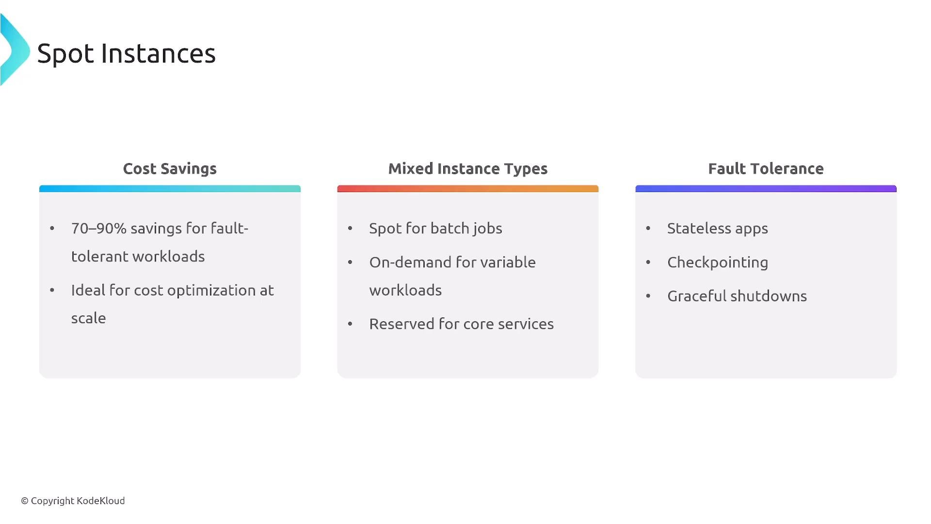 A presentation slide titled "Spot Instances" with three panels: Cost Savings, Mixed Instance Types, and Fault Tolerance. Each panel lists key points like 70–90% savings for fault-tolerant workloads, using spot/on-demand/reserved instances for different jobs, and recommendations such as stateless apps, checkpointing, and graceful shutdowns.