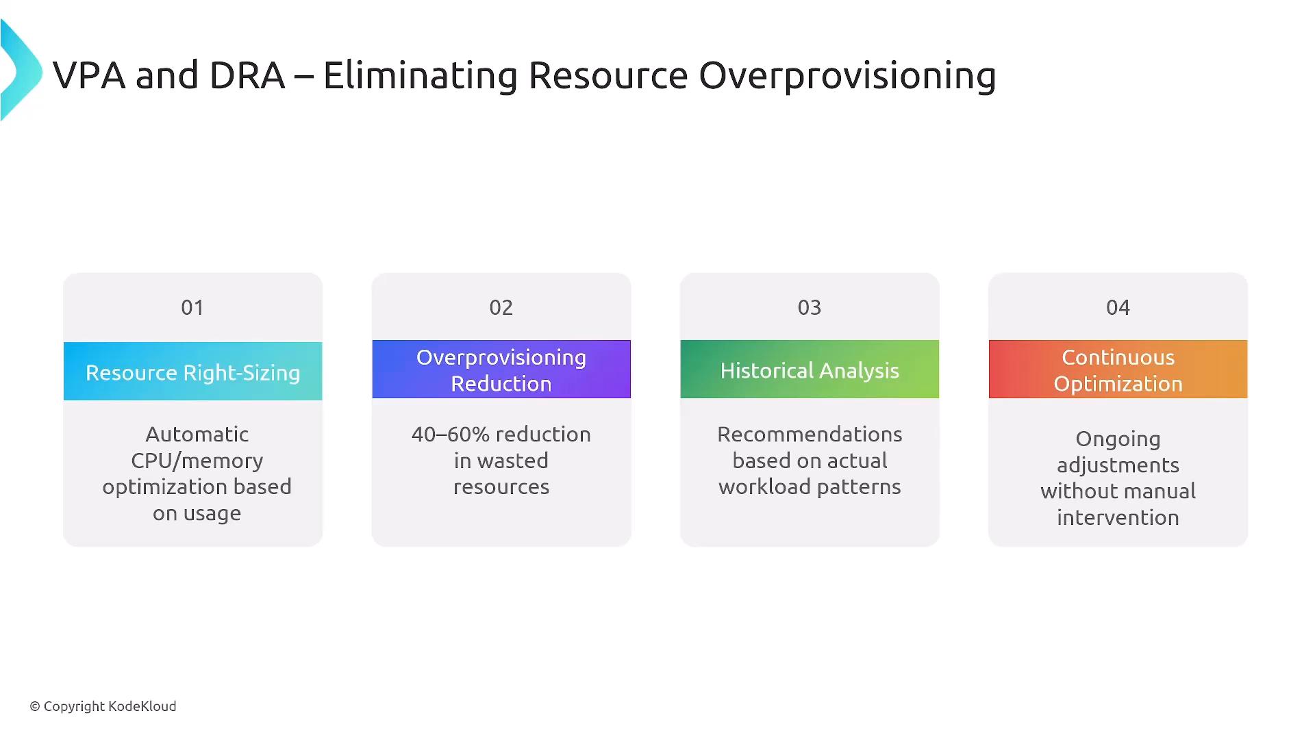 A presentation slide titled "VPA and DRA – Eliminating Resource Overprovisioning" with four numbered boxes: Resource Right-Sizing, Overprovisioning Reduction, Historical Analysis, and Continuous Optimization. Each box lists benefits like automatic CPU/memory optimization, 40–60% reduction in wasted resources, recommendations from workload history, and ongoing adjustments without manual intervention.