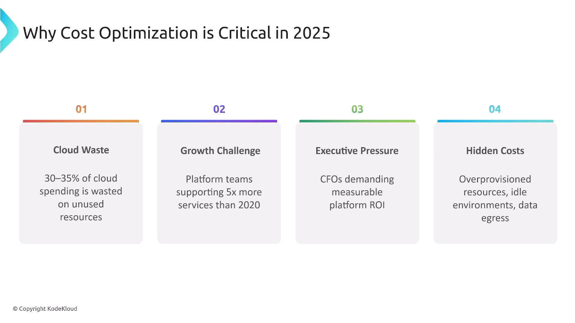 A presentation slide titled "Why Cost Optimization is Critical in 2025" with four numbered boxes. The boxes list: Cloud Waste (30–35% of cloud spending wasted), Growth Challenge (platform teams supporting 5x more services), Executive Pressure (CFOs demanding measurable ROI), and Hidden Costs (overprovisioned resources, idle environments, data egress).