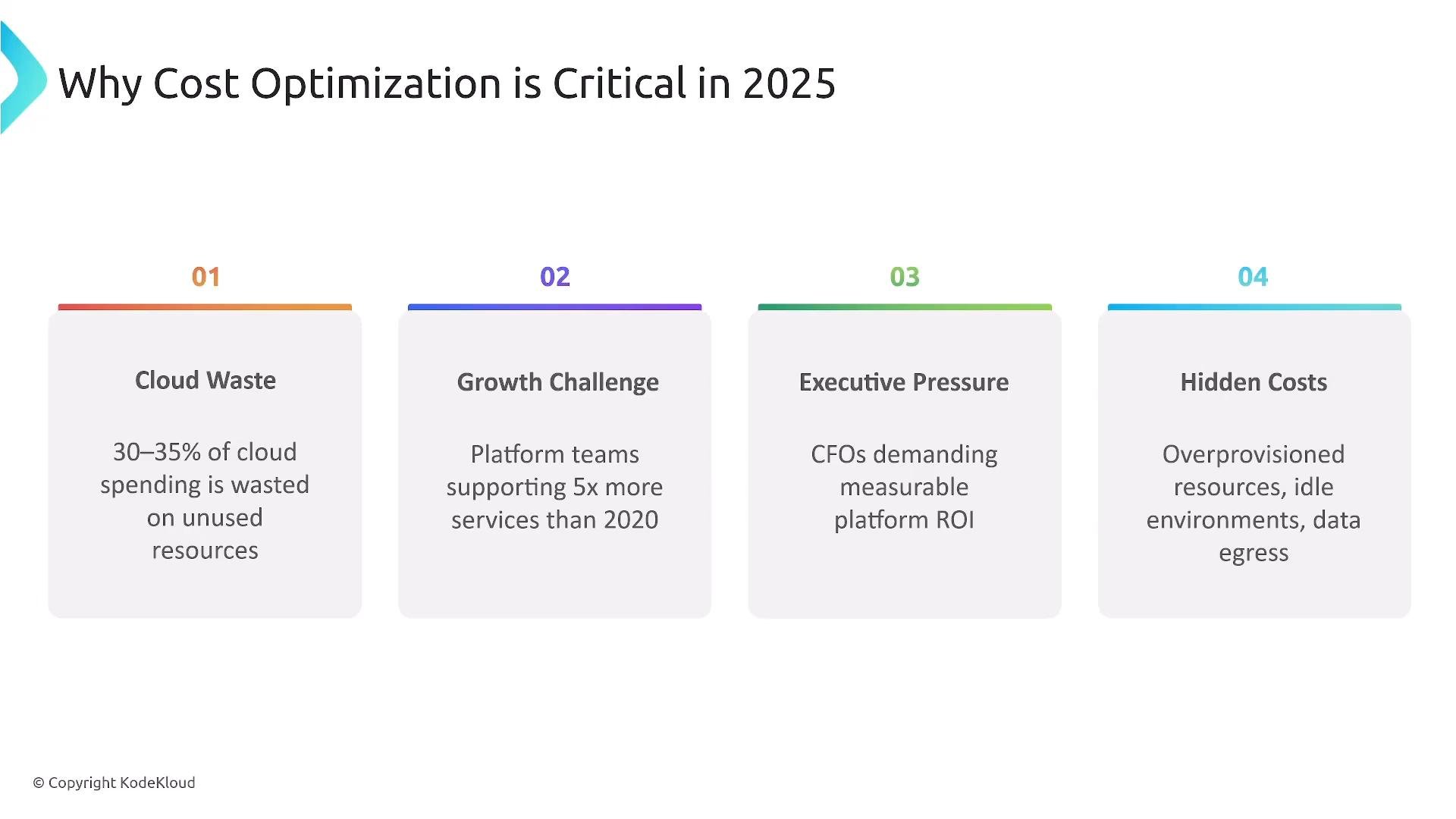 A presentation slide titled "Why Cost Optimization is Critical in 2025" with four numbered boxes. The boxes list: Cloud Waste (30–35% of cloud spending wasted), Growth Challenge (platform teams supporting 5x more services), Executive Pressure (CFOs demanding measurable ROI), and Hidden Costs (overprovisioned resources, idle environments, data egress).