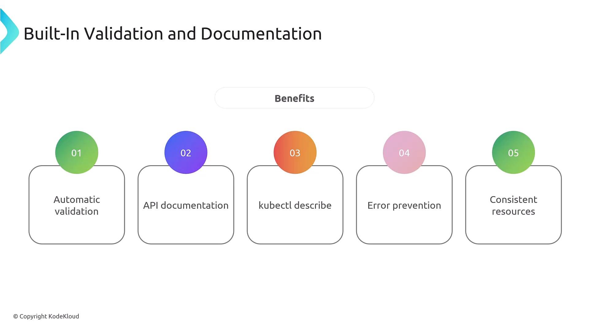 A presentation slide titled "Built-In Validation and Documentation" showing five numbered, colored circles with corresponding boxes labeled as benefits. The listed benefits are Automatic validation, API documentation, kubectl describe, Error prevention, and Consistent resources.