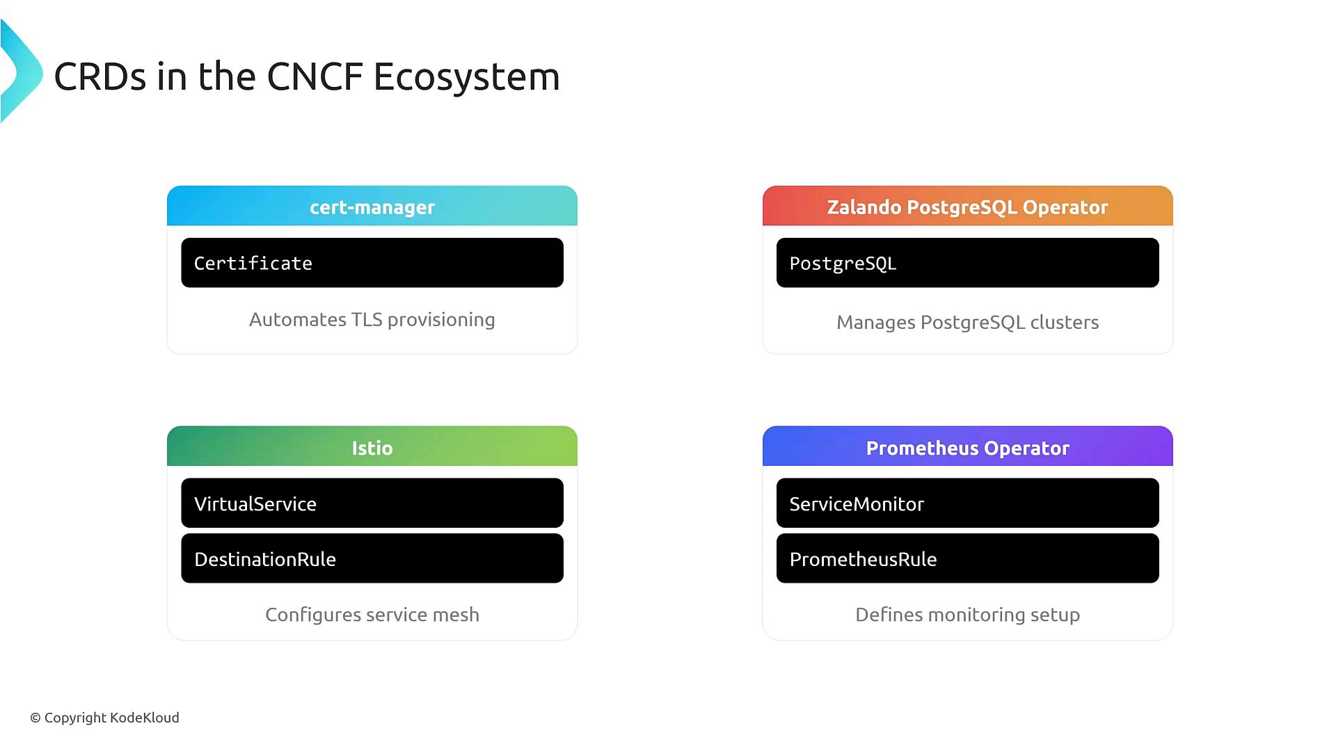 A slide titled "CRDs in the CNCF Ecosystem" showing four colored cards for cert-manager, Zalando PostgreSQL Operator, Istio, and Prometheus Operator. Each card lists example CRDs (Certificate, PostgreSQL, VirtualService/DestinationRule, ServiceMonitor/PrometheusRule) with a short description of their purpose.