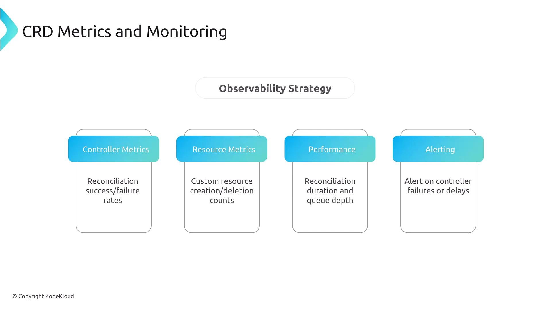 A slide titled "CRD Metrics and Monitoring" showing an "Observability Strategy" with four boxes: Controller Metrics, Resource Metrics, Performance, and Alerting. Each box lists examples like reconciliation success/failure rates, custom resource creation/deletion counts, reconciliation duration and queue depth, and alerts on controller failures or delays.