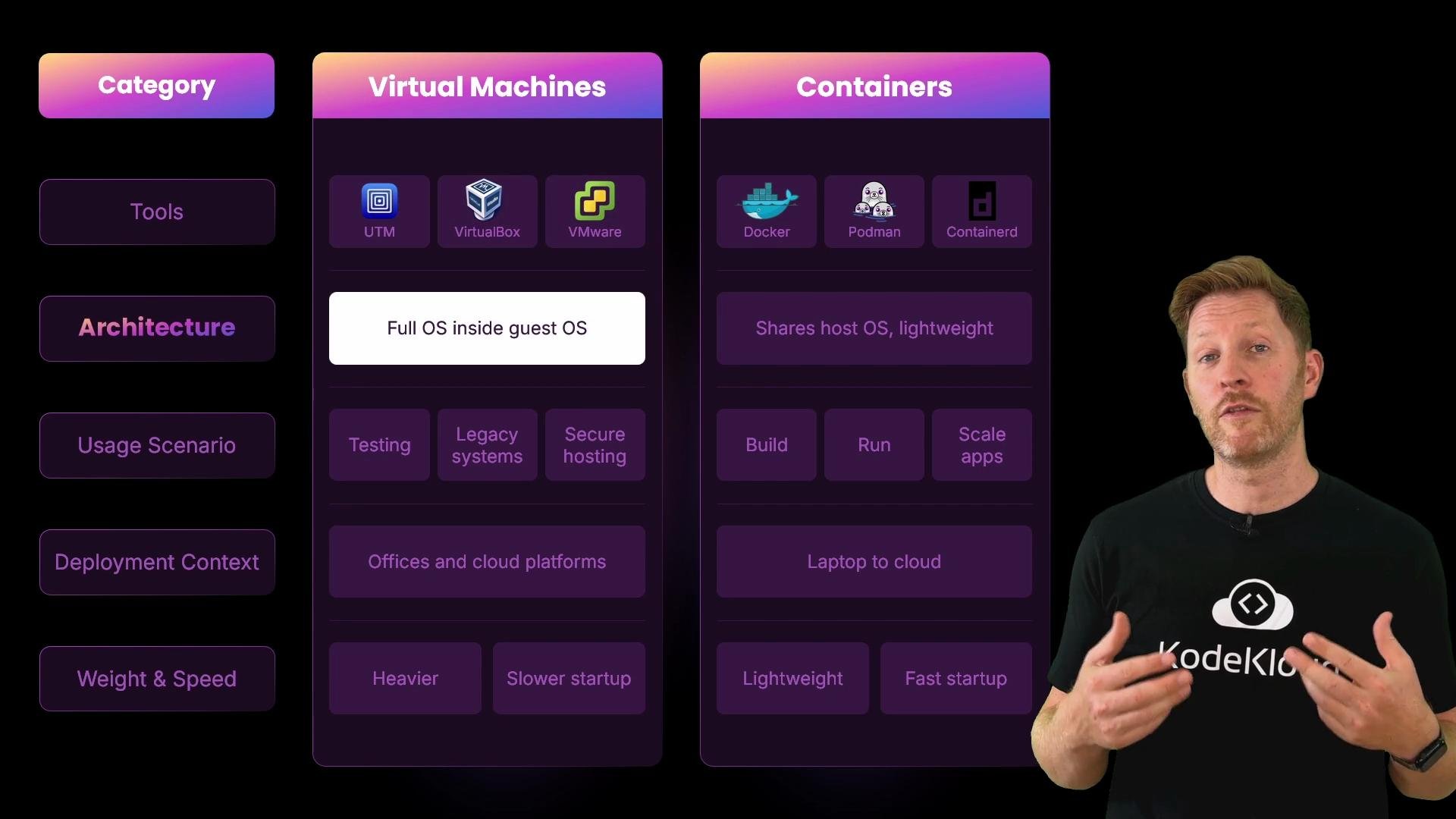 The image compares virtual machines and containers across categories like architecture, usage scenario, deployment context, and weight & speed. It includes icons, descriptions, and a person gesturing with "KodeKloud" on their shirt.