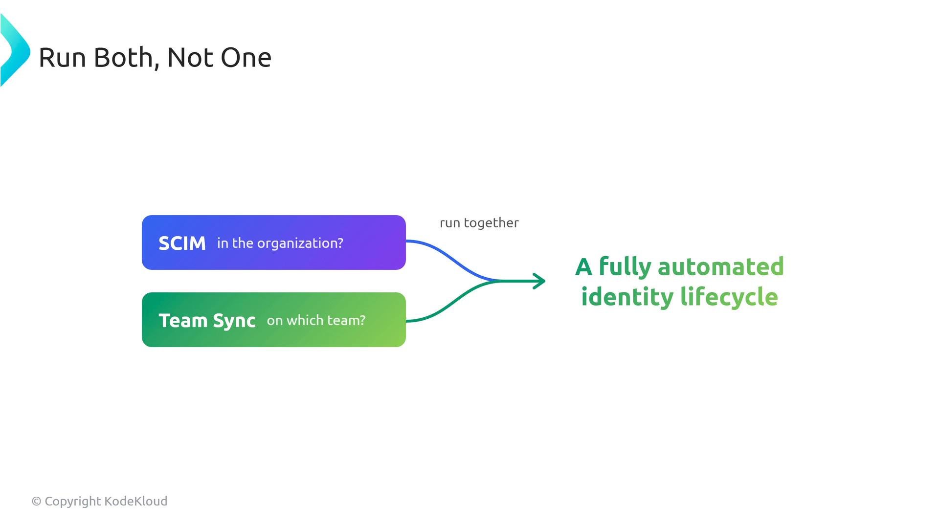 A slide titled "Run Both, Not One" showing two rounded boxes labeled "SCIM in the organization?" and "Team Sync on which team?" with arrows merging. The arrows point to the text "A fully automated identity lifecycle."