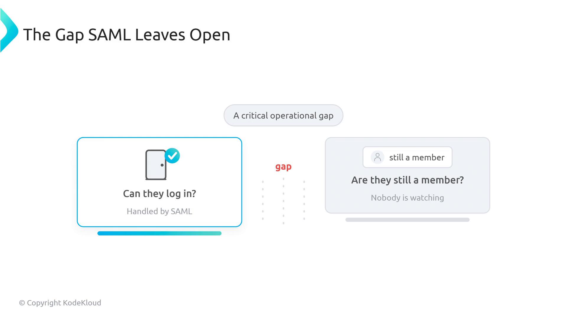 A slide titled "The Gap SAML Leaves Open" showing two panels: left says "Can they log in? Handled by SAML" with a device icon and checkmark, and right asks "Are they still a member? Nobody is watching" with a "gap" labeled between them. The image is from KodeKloud.
