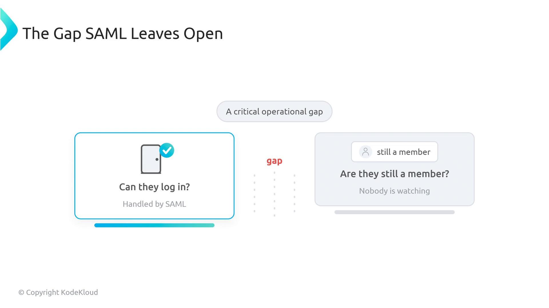 A slide titled "The Gap SAML Leaves Open" showing two panels: left says "Can they log in? Handled by SAML" with a device icon and checkmark, and right asks "Are they still a member? Nobody is watching" with a "gap" labeled between them. The image is from KodeKloud.