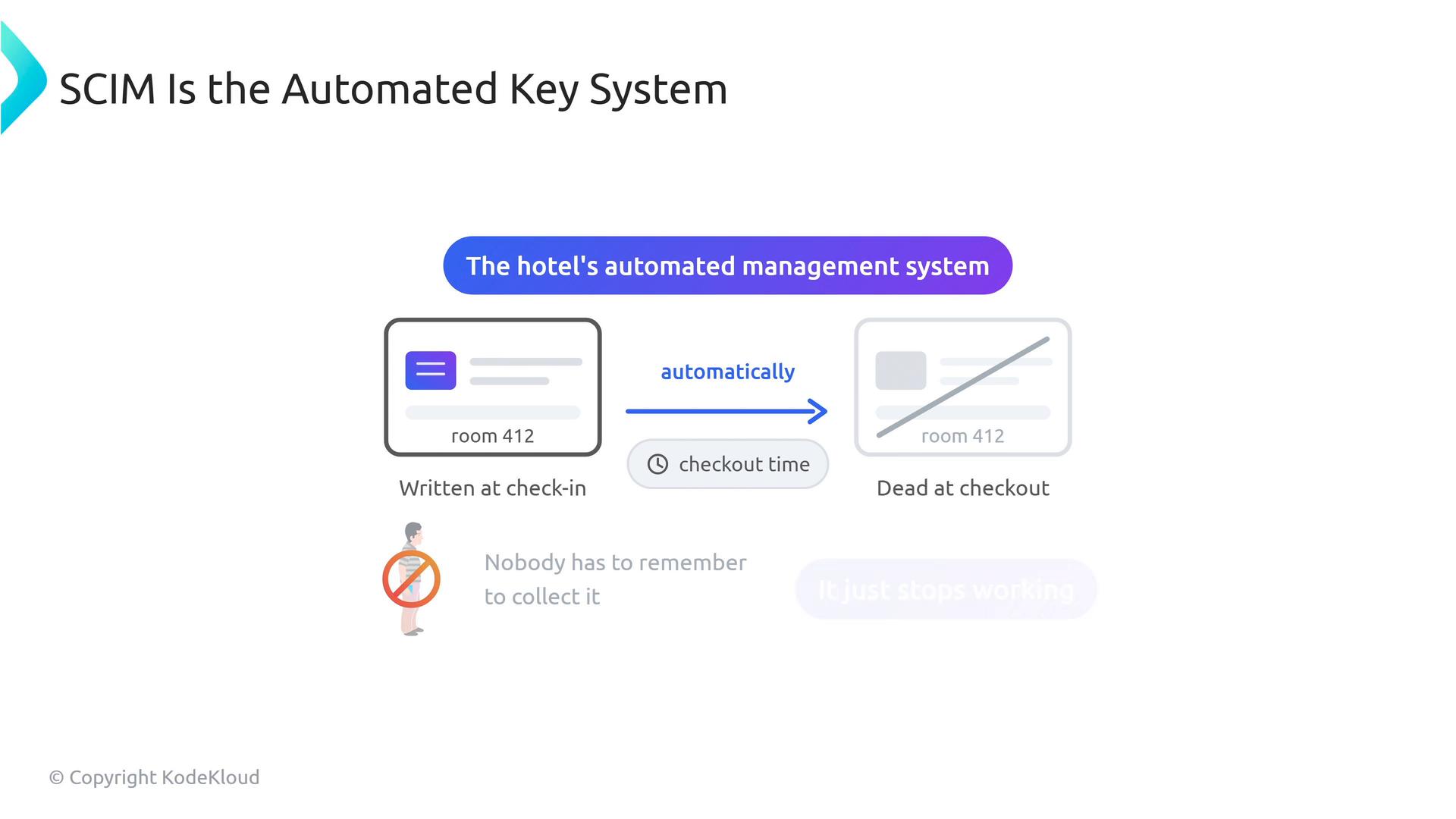 A presentation slide titled "SCIM Is the Automated Key System" illustrating a hotel's automated management system where a room key (room 412) is issued at check-in and automatically deactivated at checkout. The graphic includes icons and brief notes about checkout time and not needing to collect the key.