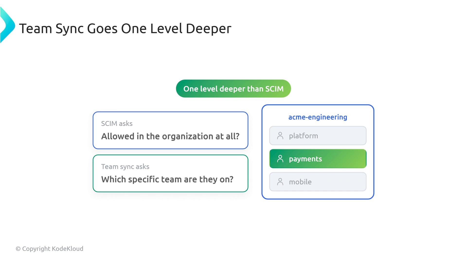 A presentation slide titled "Team Sync Goes One Level Deeper" with a green banner reading "One level deeper than SCIM." It shows comparison boxes asking SCIM vs Team Sync questions and a right-side list for "acme-engineering" with the "payments" team highlighted.