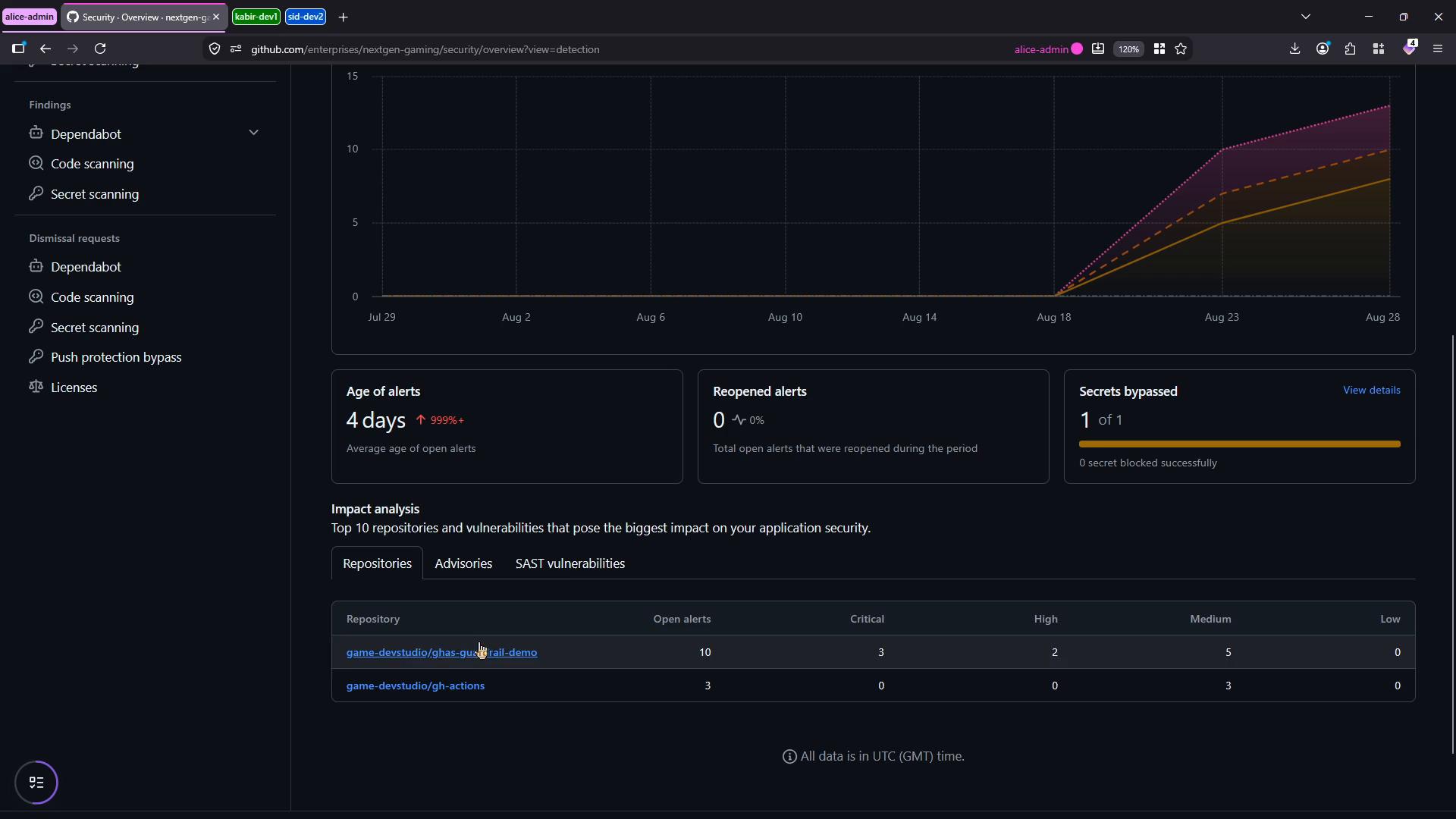 A dark-themed GitHub security overview dashboard showing a graph of alerts over time and summary cards (Age of alerts: 4 days, Reopened alerts: 0, Secrets bypassed: 1). Below is a table listing repositories with their open alerts and severity counts.