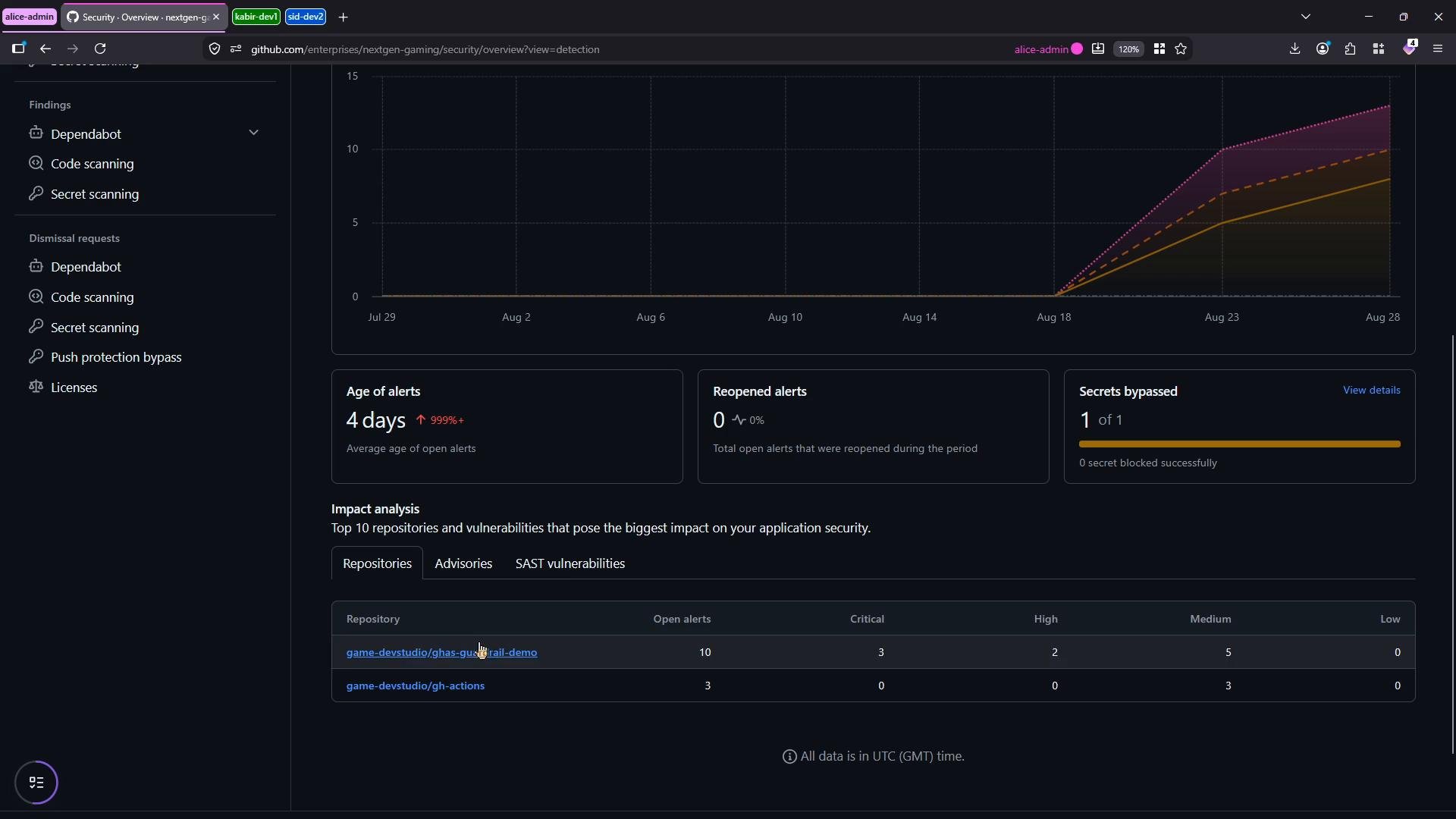 A dark-themed GitHub security overview dashboard showing a graph of alerts over time and summary cards (Age of alerts: 4 days, Reopened alerts: 0, Secrets bypassed: 1). Below is a table listing repositories with their open alerts and severity counts.