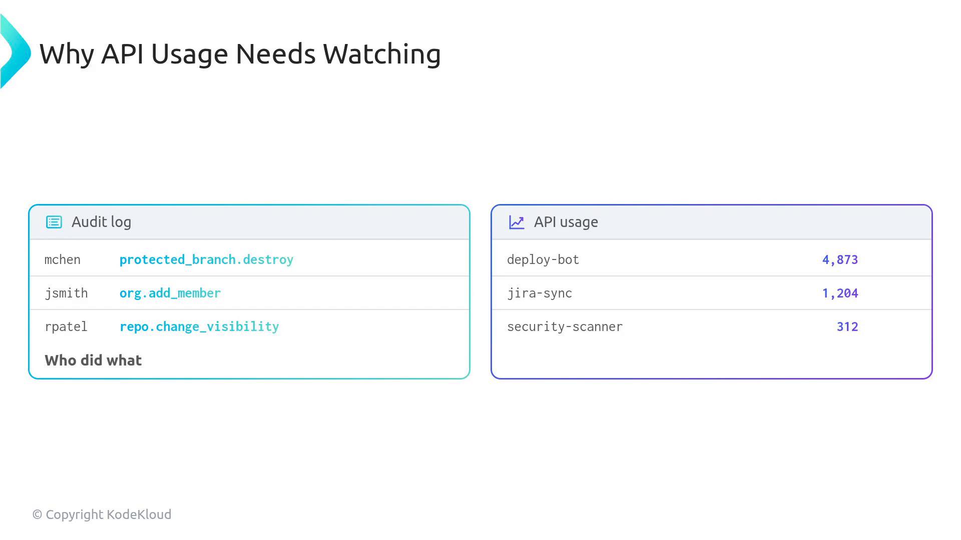 A presentation slide titled "Why API Usage Needs Watching" showing two panels: an "Audit log" with user actions (e.g., protected_branch.destroy, org.add_member, repo.change_visibility). The right panel shows "API usage" counts for bots/services: deploy-bot 4,873, jira-sync 1,204, and security-scanner 312.