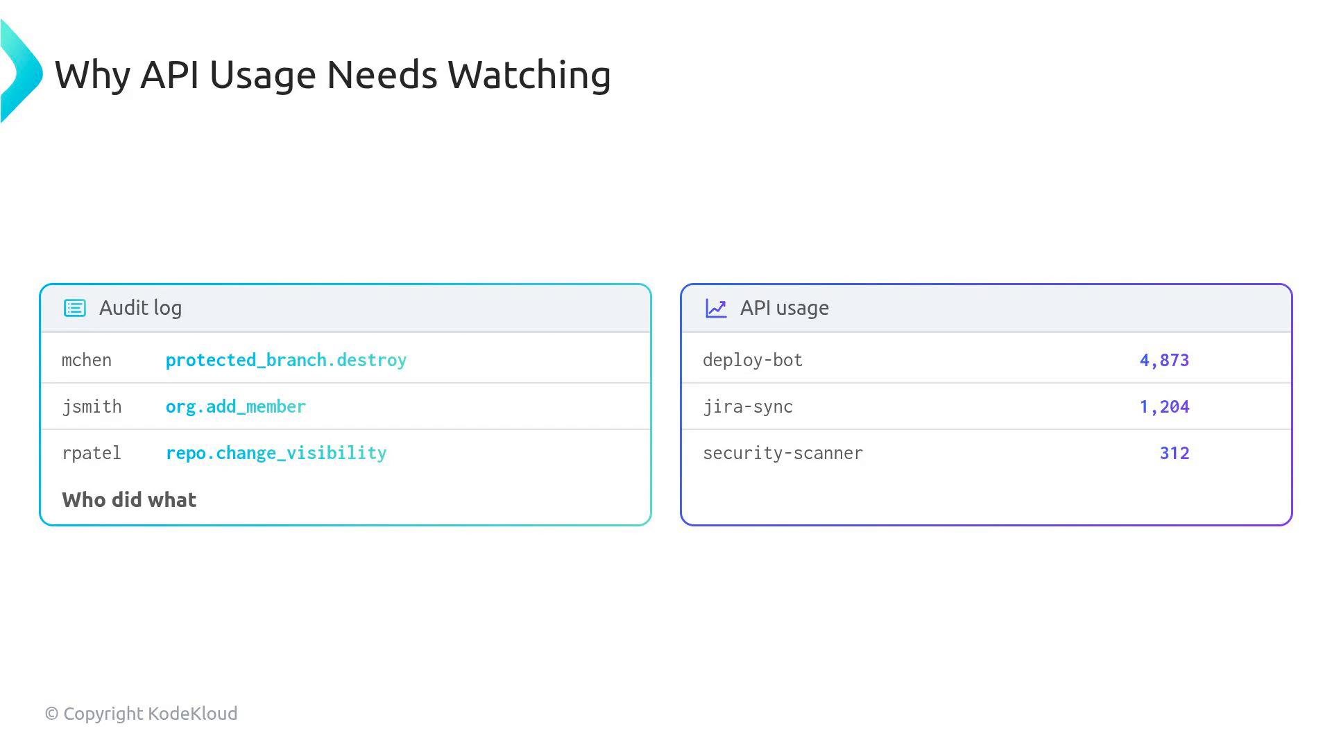A presentation slide titled "Why API Usage Needs Watching" showing two panels: an "Audit log" with user actions (e.g., protected_branch.destroy, org.add_member, repo.change_visibility). The right panel shows "API usage" counts for bots/services: deploy-bot 4,873, jira-sync 1,204, and security-scanner 312.