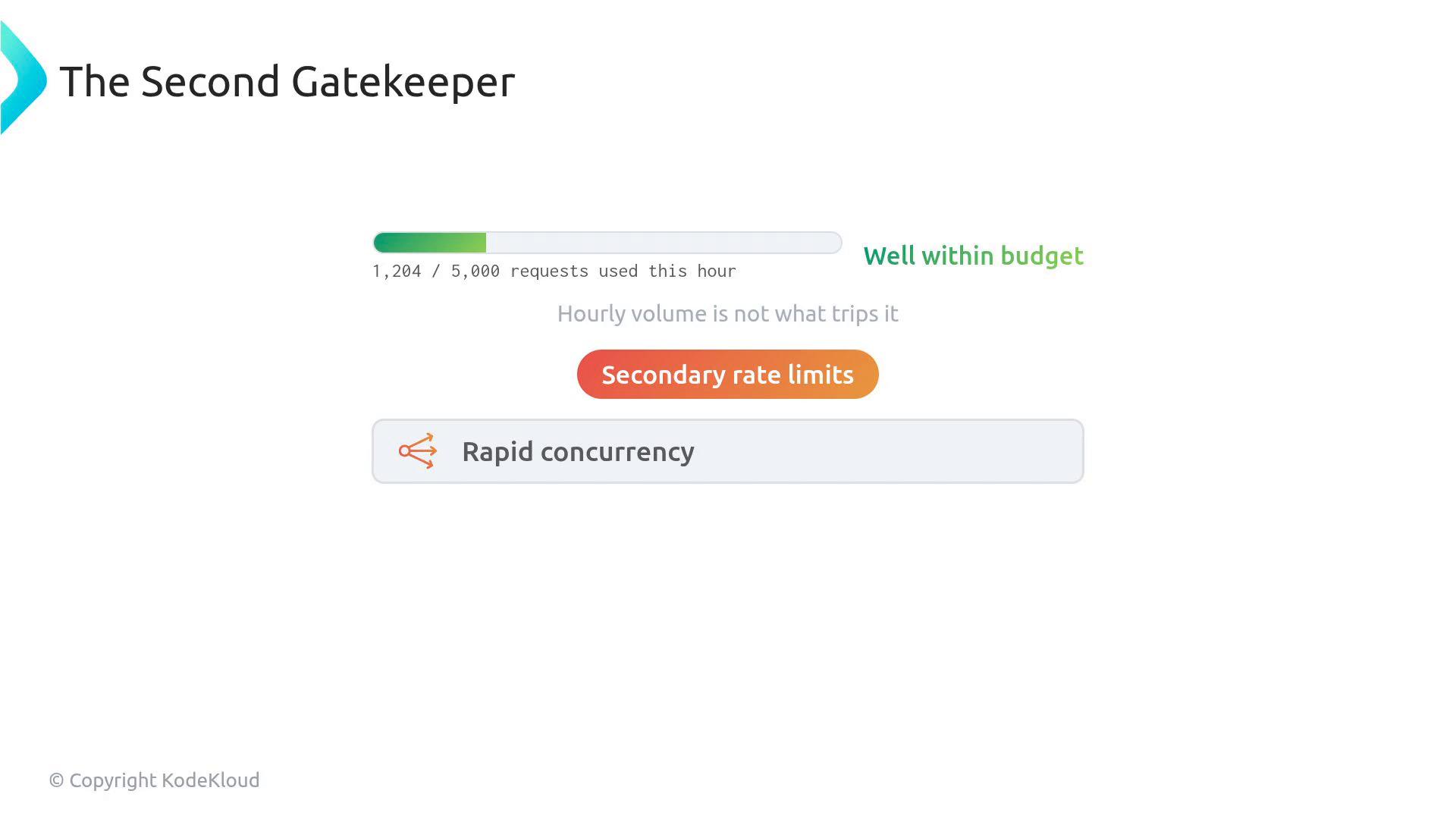 A dashboard titled "The Second Gatekeeper" showing a progress bar (1,204 / 5,000 requests used) with the status "Well within budget" and buttons labeled "Secondary rate limits" and "Rapid concurrency."