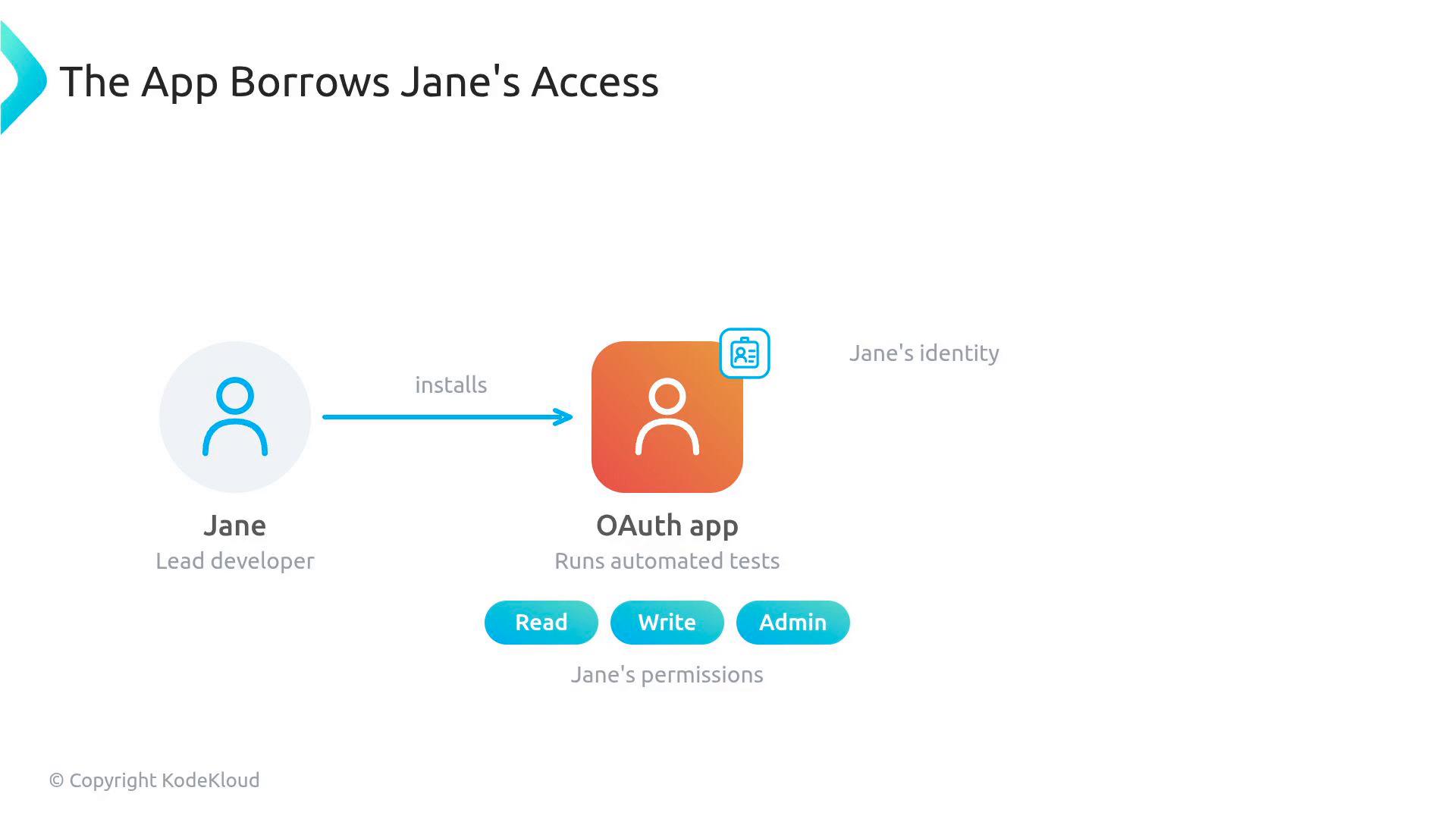 A diagram showing a user labeled "Jane (Lead developer)" installing an OAuth app that borrows her identity. The app is shown running automated tests with Jane's permissions (Read, Write, Admin).