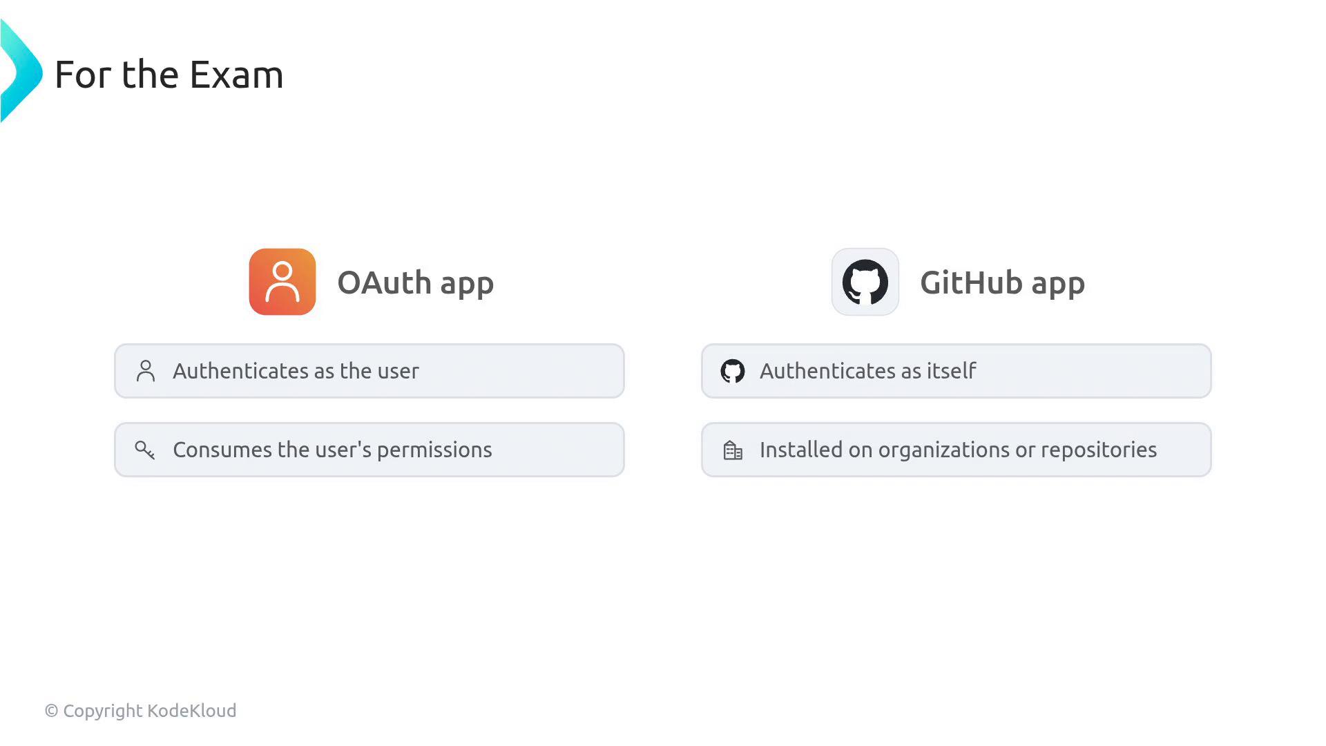 A slide titled "For the Exam" comparing an OAuth app (orange user icon) — which authenticates as the user and consumes the user's permissions — with a GitHub app (GitHub cat icon) — which authenticates as itself and is installed on organizations or repositories.
