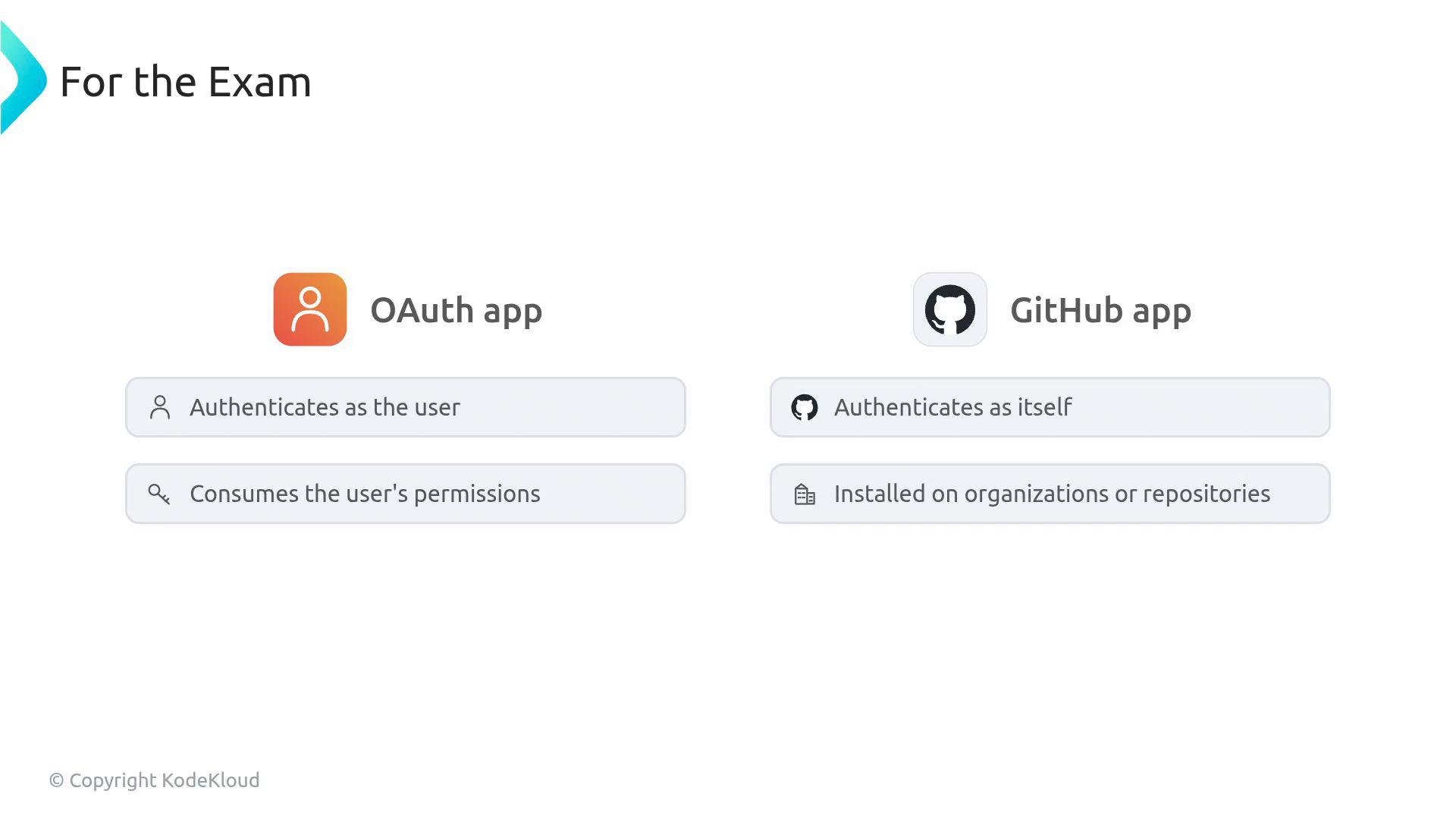 A slide titled "For the Exam" comparing an OAuth app (orange user icon) — which authenticates as the user and consumes the user's permissions — with a GitHub app (GitHub cat icon) — which authenticates as itself and is installed on organizations or repositories.