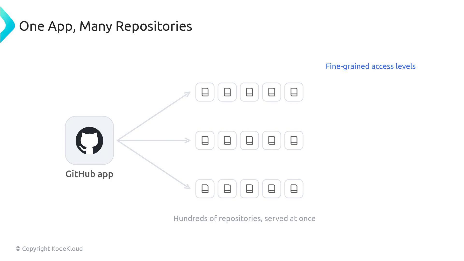 A diagram titled "One App, Many Repositories" showing a GitHub app icon on the left with arrows branching to many repository icons on the right, illustrating fine-grained access levels. A caption at the bottom reads "Hundreds of repositories, served at once."