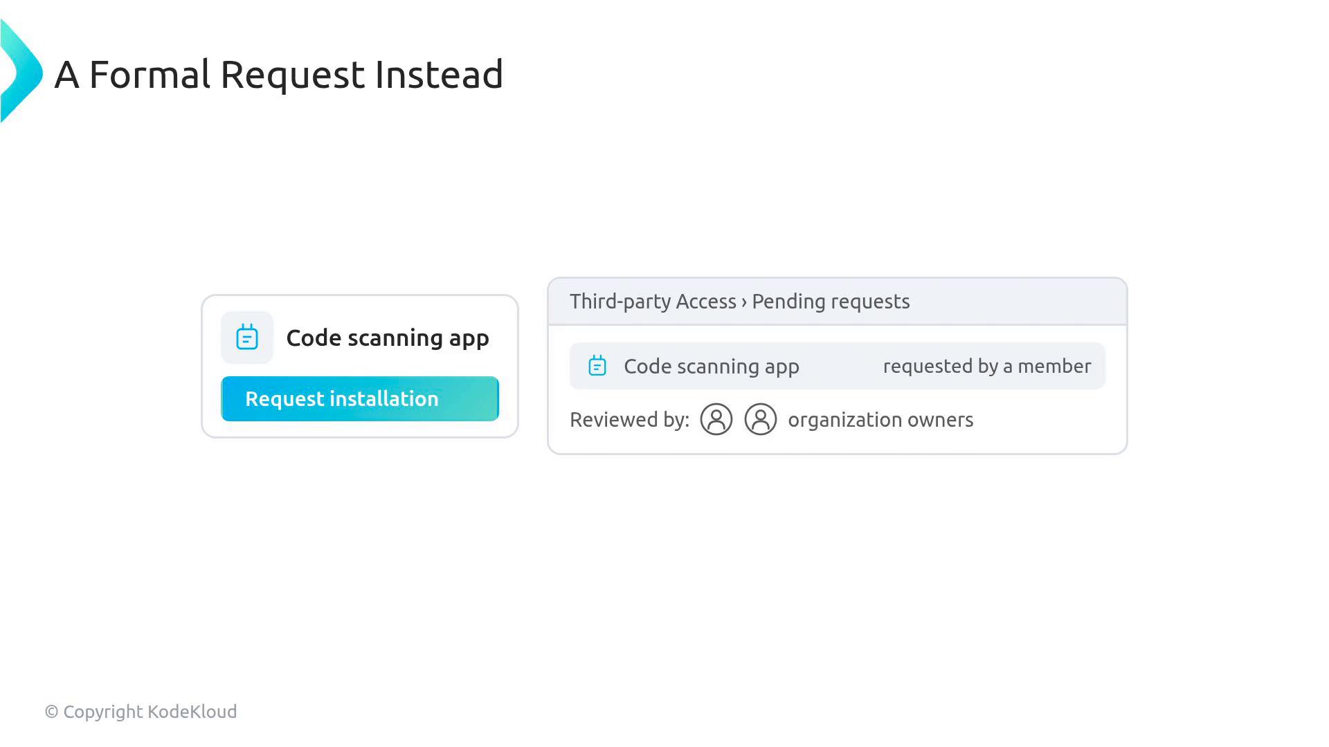 A slide-like UI showing a "Code scanning app" card with a teal "Request installation" button. To the right is a "Third-party Access › Pending requests" panel indicating the app was requested by a member and is under review by organization owners.
