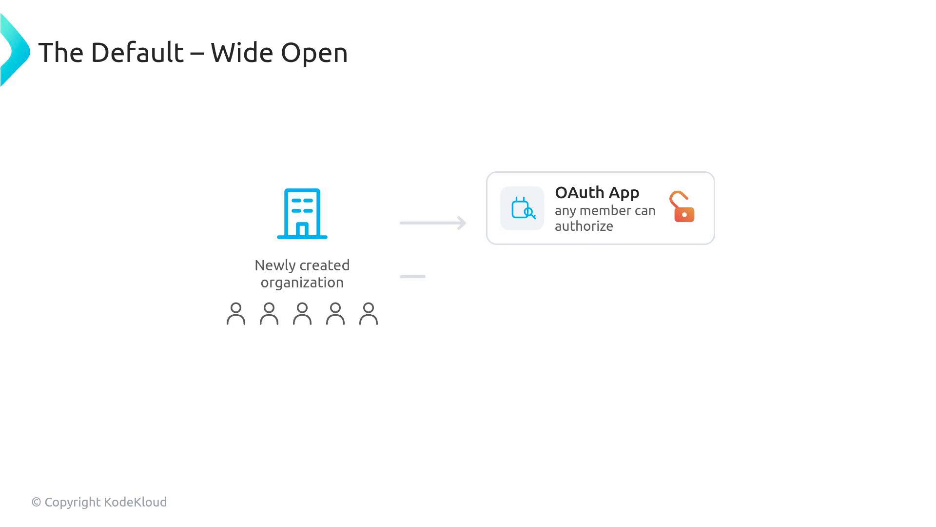 A slide titled "The Default — Wide Open" showing a newly created organization and user icons. An arrow points to an "OAuth App" box labeled "any member can authorize" with an unlocked padlock.