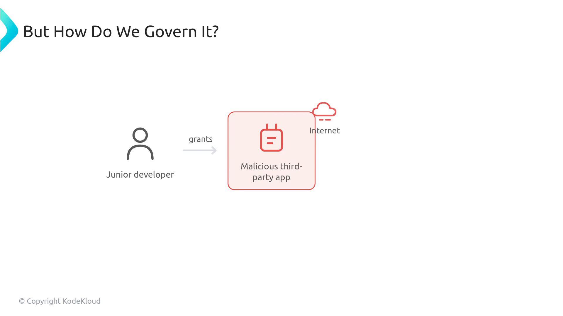 A slide titled "But How Do We Govern It?" illustrating a diagram where a junior developer grants permissions to a malicious third‑party app. The app is shown connecting out to the internet.