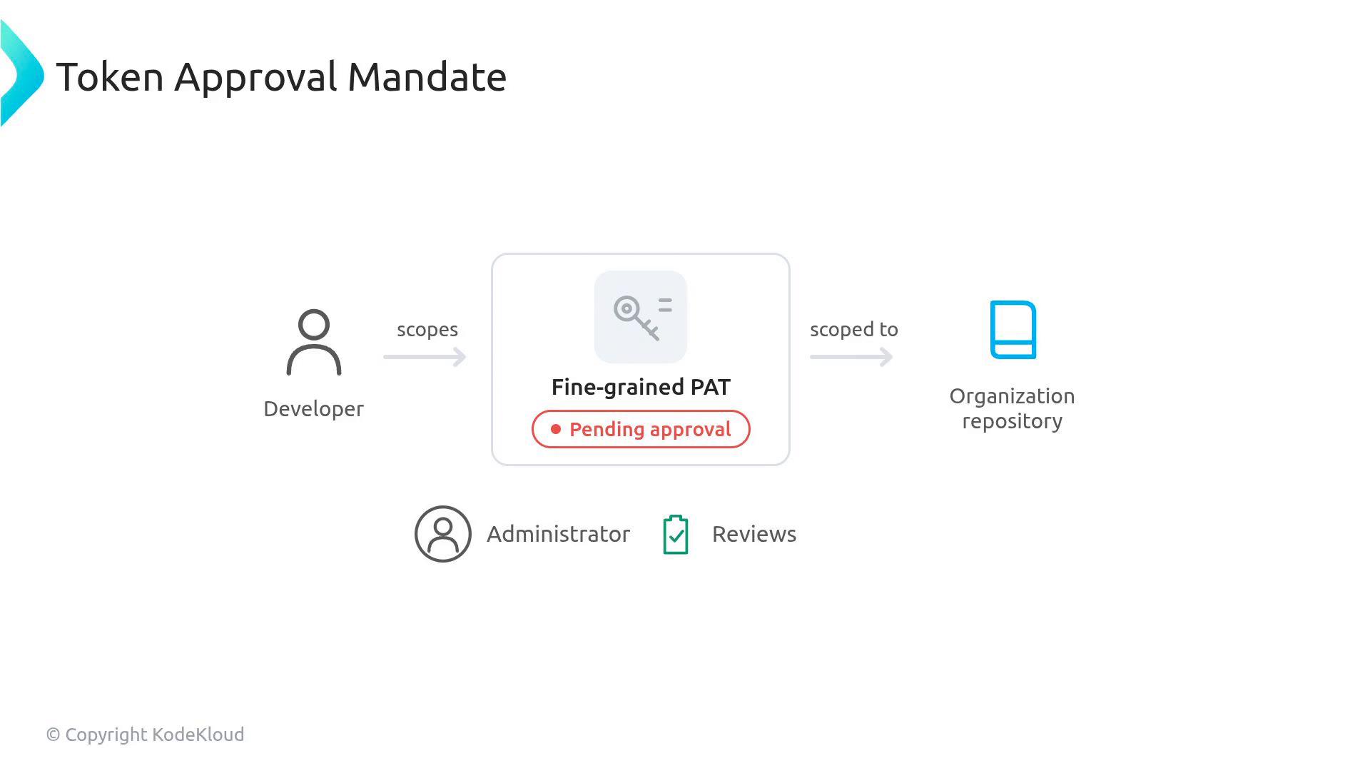 A diagram titled "Token Approval Mandate" showing a developer assigning scopes to a fine-grained PAT labeled "Pending approval," which is scoped to an organization repository and reviewed by an administrator.