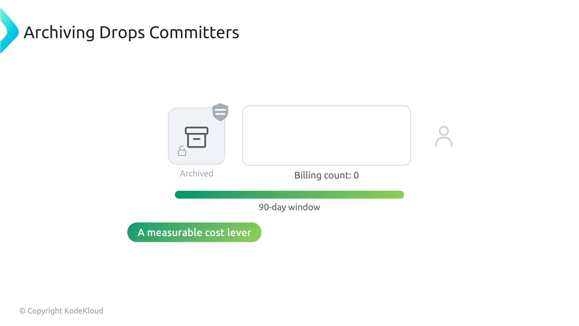 A slide titled "Archiving Drops Committers" showing an archived box icon labeled "Archived" and "Billing count: 0." Below it is a green 90-day window progress bar and a green pill button reading "A measurable cost lever."