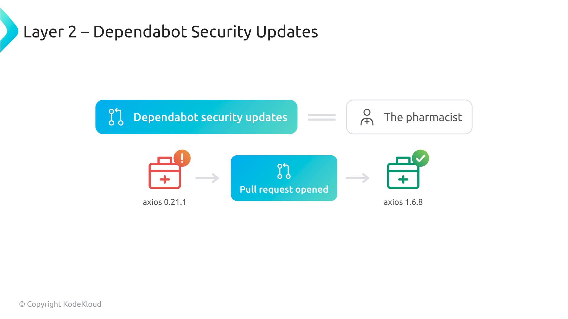 A presentation slide titled "Layer 2 – Dependabot Security Updates" that likens Dependabot to "the pharmacist." It shows a flow where a vulnerable axios 0.21.1 triggers a pull request and is updated to axios 1.6.8.
