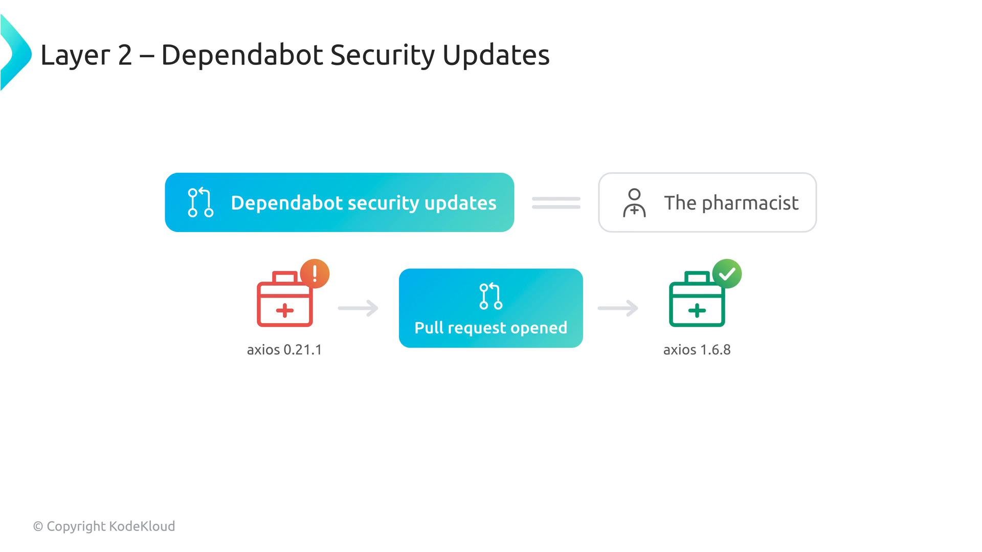 A presentation slide titled "Layer 2 – Dependabot Security Updates" that likens Dependabot to "the pharmacist." It shows a flow where a vulnerable axios 0.21.1 triggers a pull request and is updated to axios 1.6.8.