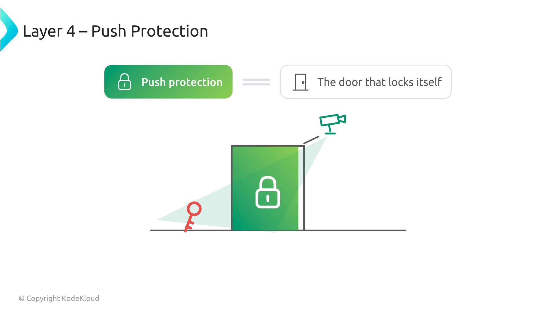 A slide titled "Layer 4 – Push Protection" showing a green locked door (with a padlock icon), a red key on the floor and a camera, and a label equating "Push protection" to "The door that locks itself."