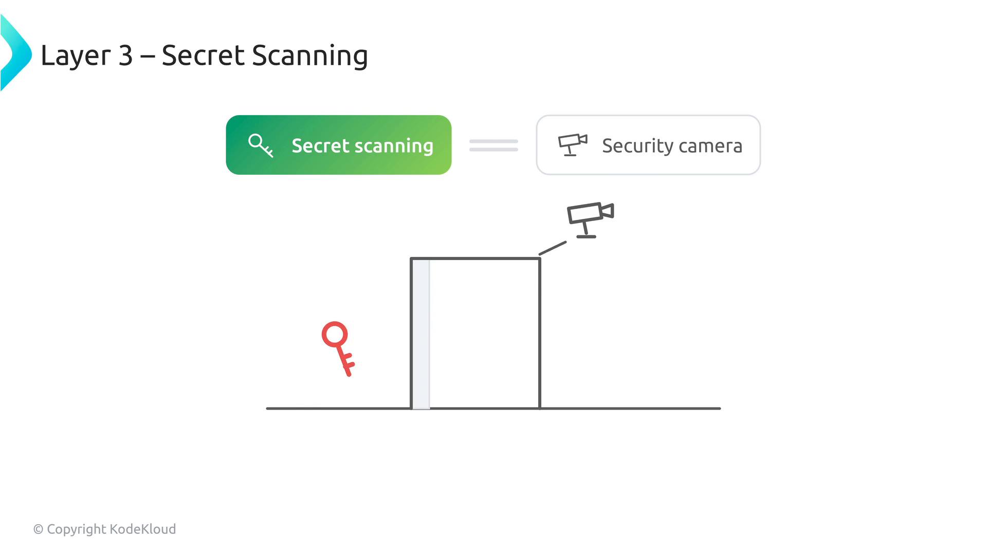 A presentation slide titled "Layer 3 – Secret Scanning" that equates secret scanning to a security camera. The illustration shows a red key near a doorway being watched by a surveillance camera.