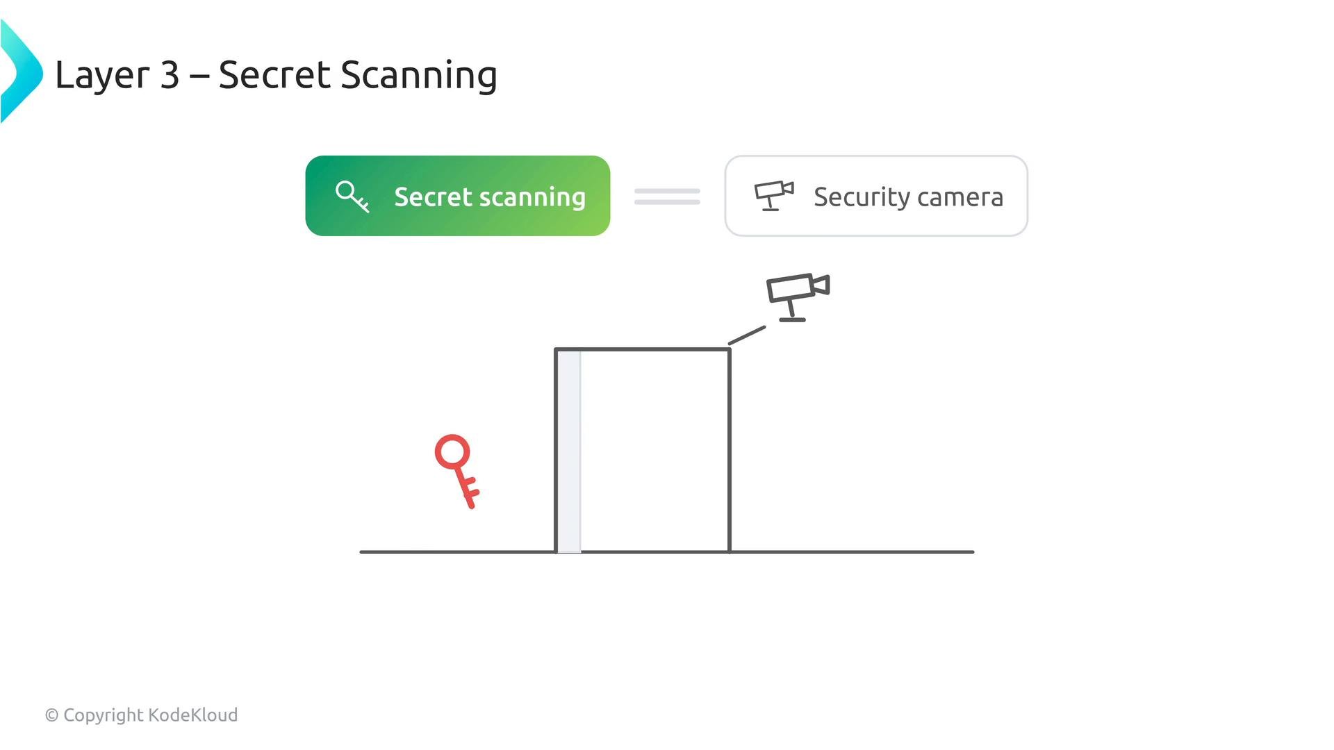 A presentation slide titled "Layer 3 – Secret Scanning" that equates secret scanning to a security camera. The illustration shows a red key near a doorway being watched by a surveillance camera.