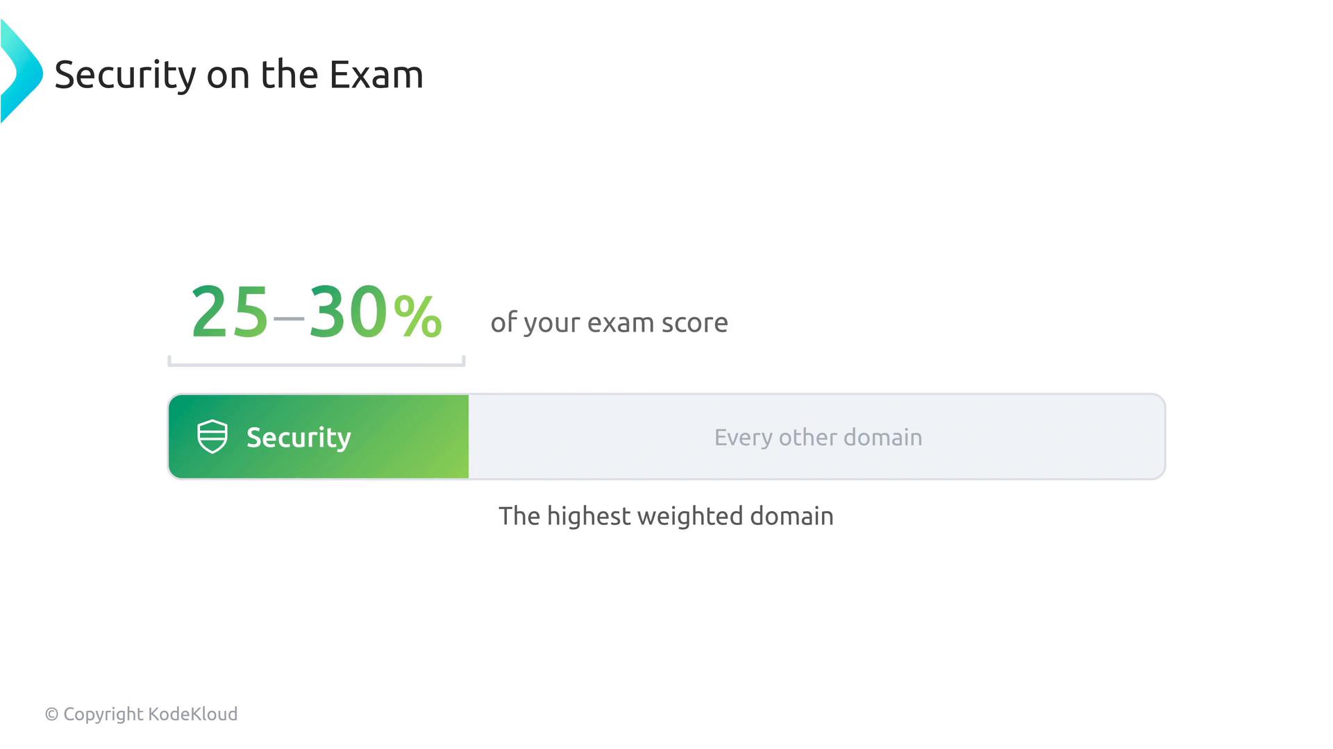 A slide titled "Security on the Exam" stating that security makes up 25–30% of your exam score. A green progress bar highlights "Security" as the highest-weighted domain versus "Every other domain."