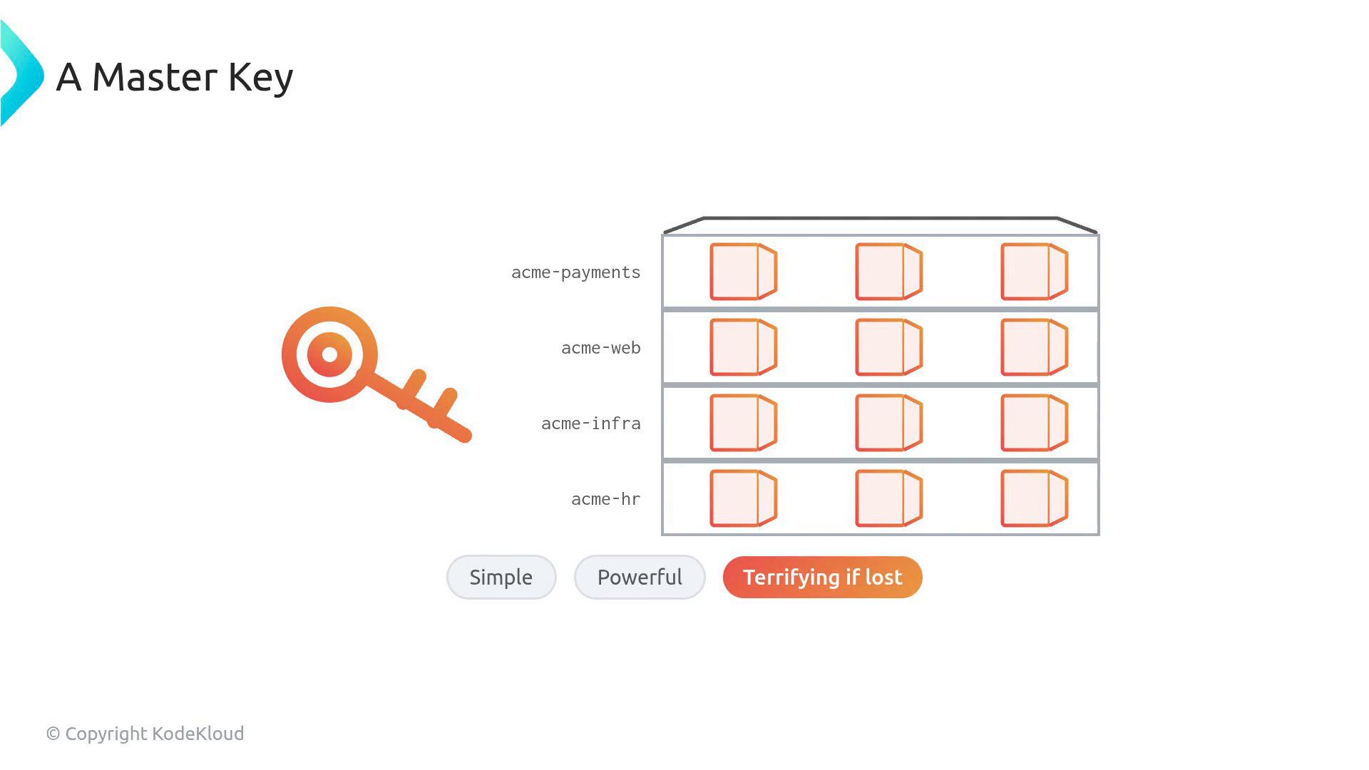 A slide titled "A Master Key" showing a large stylized key next to a grid of service boxes labeled acme-payments, acme-web, acme-infra, and acme-hr. At the bottom are buttons labeled "Simple," "Powerful," and "Terrifying if lost."