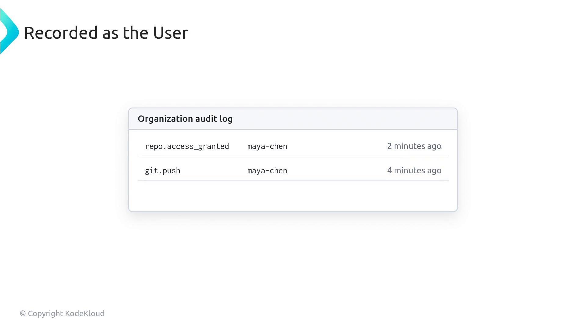 A screenshot titled "Recorded as the User" showing an "Organization audit log." It lists two entries — repo.access_granted and git.push — by user "maya-chen" from 2 and 4 minutes ago.