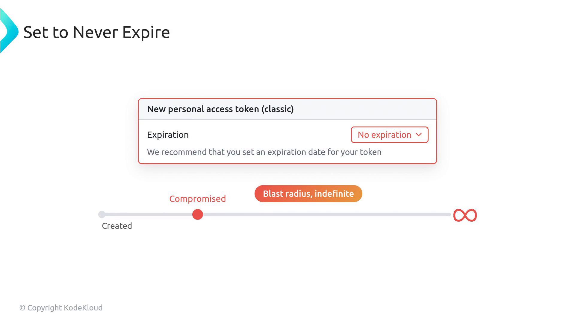 A UI screenshot for creating a new personal access token (classic) with Expiration set to "No expiration" and a note recommending an expiry date. Below it, a timeline highlights a "Compromised" point and an infinity symbol labeled "Blast radius, indefinite," illustrating the risk.