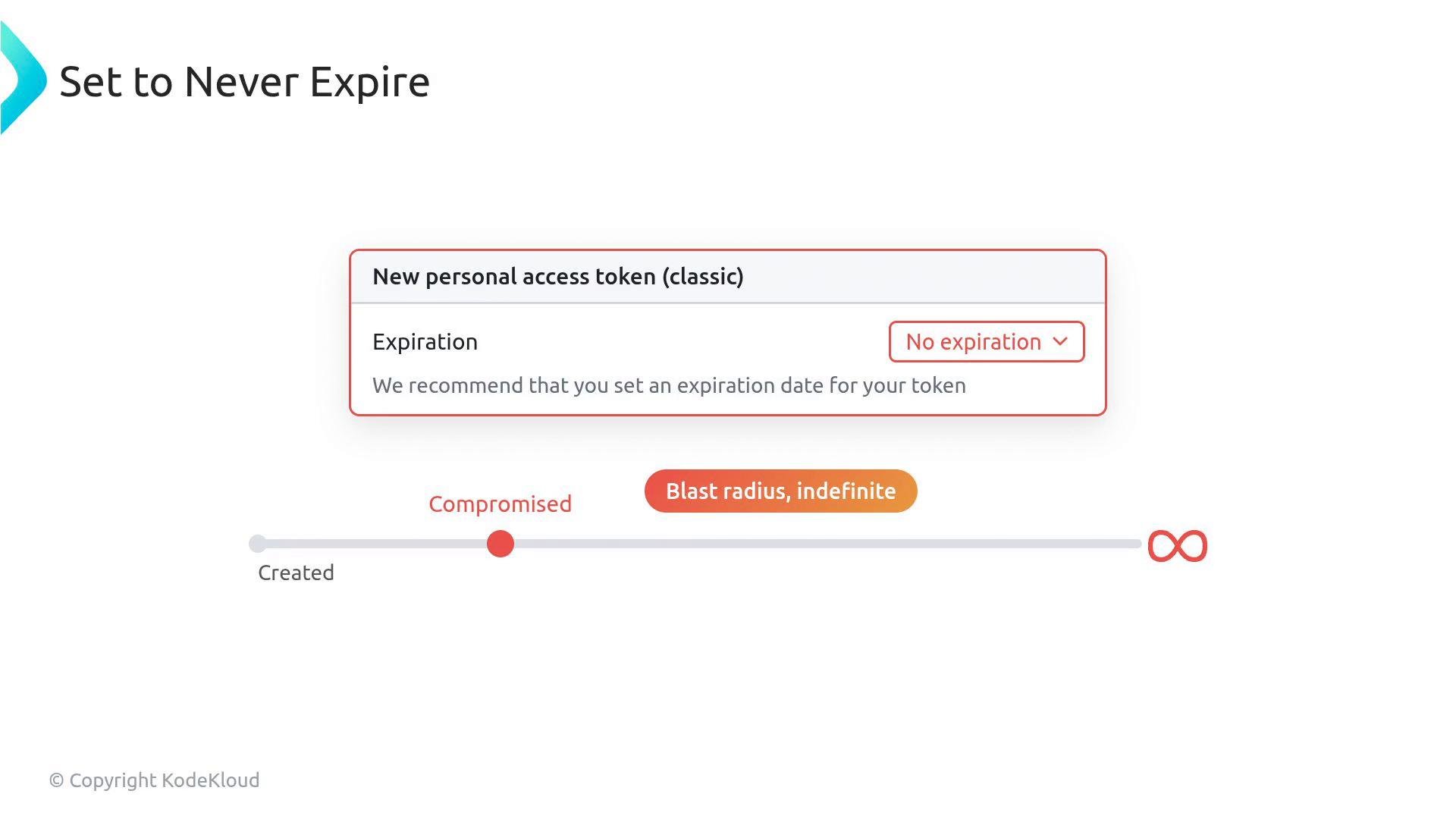 A UI screenshot for creating a new personal access token (classic) with Expiration set to "No expiration" and a note recommending an expiry date. Below it, a timeline highlights a "Compromised" point and an infinity symbol labeled "Blast radius, indefinite," illustrating the risk.