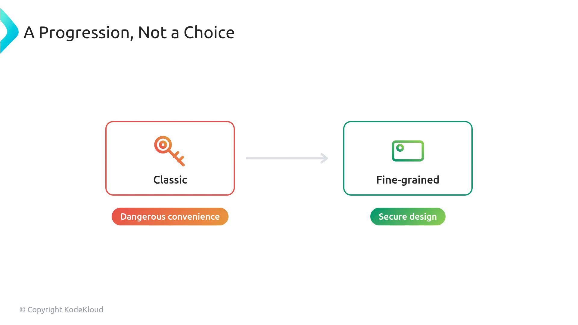 A slide titled "A Progression, Not a Choice" showing an arrow from a red "Classic" box with a key icon and the tag "Dangerous convenience" to a green "Fine‑grained" box with a card icon and the tag "Secure design."