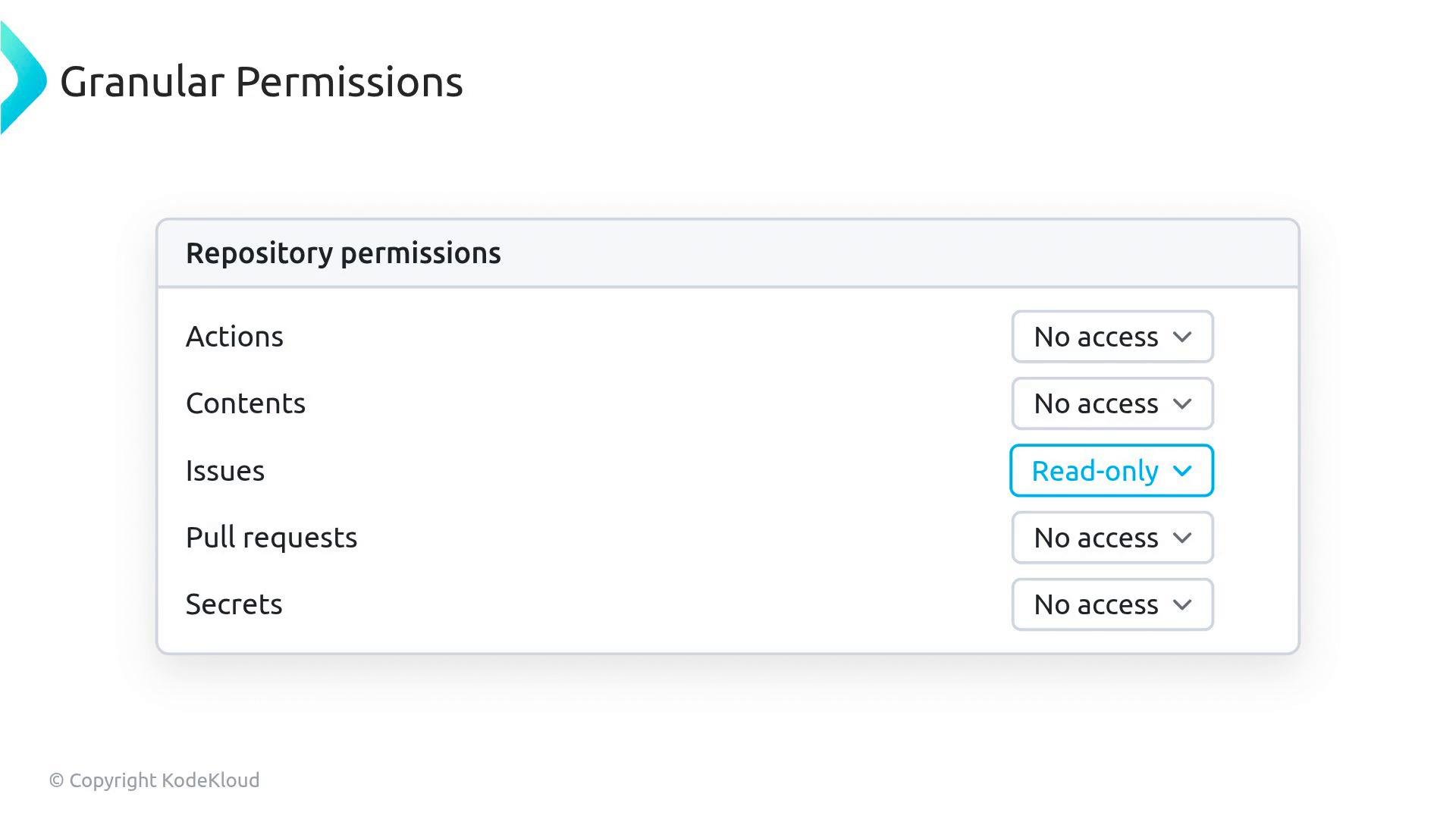 A screenshot of a "Repository permissions" settings panel listing Actions, Contents, Issues, Pull requests, and Secrets with dropdowns. Most entries show "No access" while Issues is set to "Read-only."