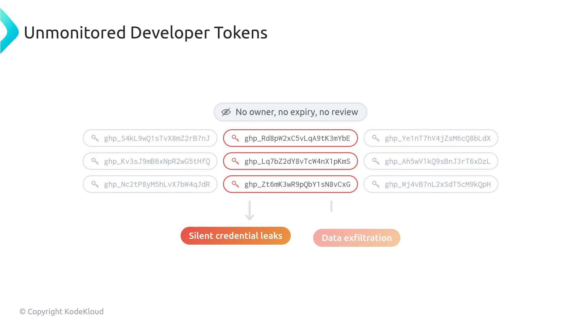 An infographic titled "Unmonitored Developer Tokens" showing many GitHub-style token strings with a central note "No owner, no expiry, no review" and several tokens highlighted in red. Arrows from the exposed tokens point to consequences labeled "Silent credential leaks" and "Data exfiltration."