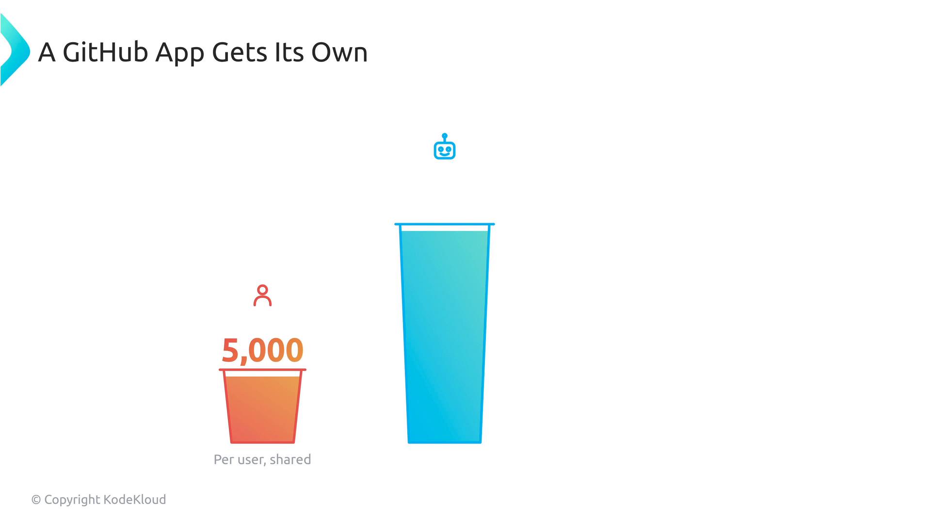 An infographic titled "A GitHub App Gets Its Own" showing two stylized cups/bars: a small orange cup on the left labeled "5,000" and a much taller blue cup on the right with a small robot icon above it.