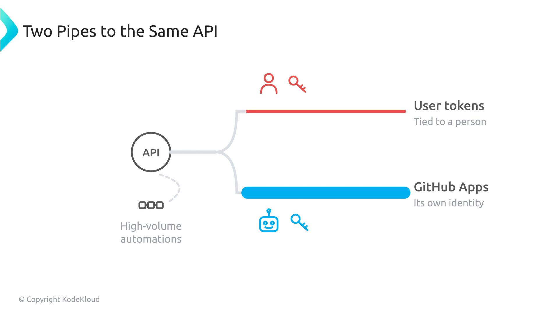 A simple diagram titled "Two Pipes to the Same API" showing one API on the left branching into two connections: a red "User tokens" line tied to a person icon and a blue "GitHub Apps" line representing an app identity with a robot icon. Each branch is labeled to show user tokens are tied to a person while GitHub Apps have their own identity.