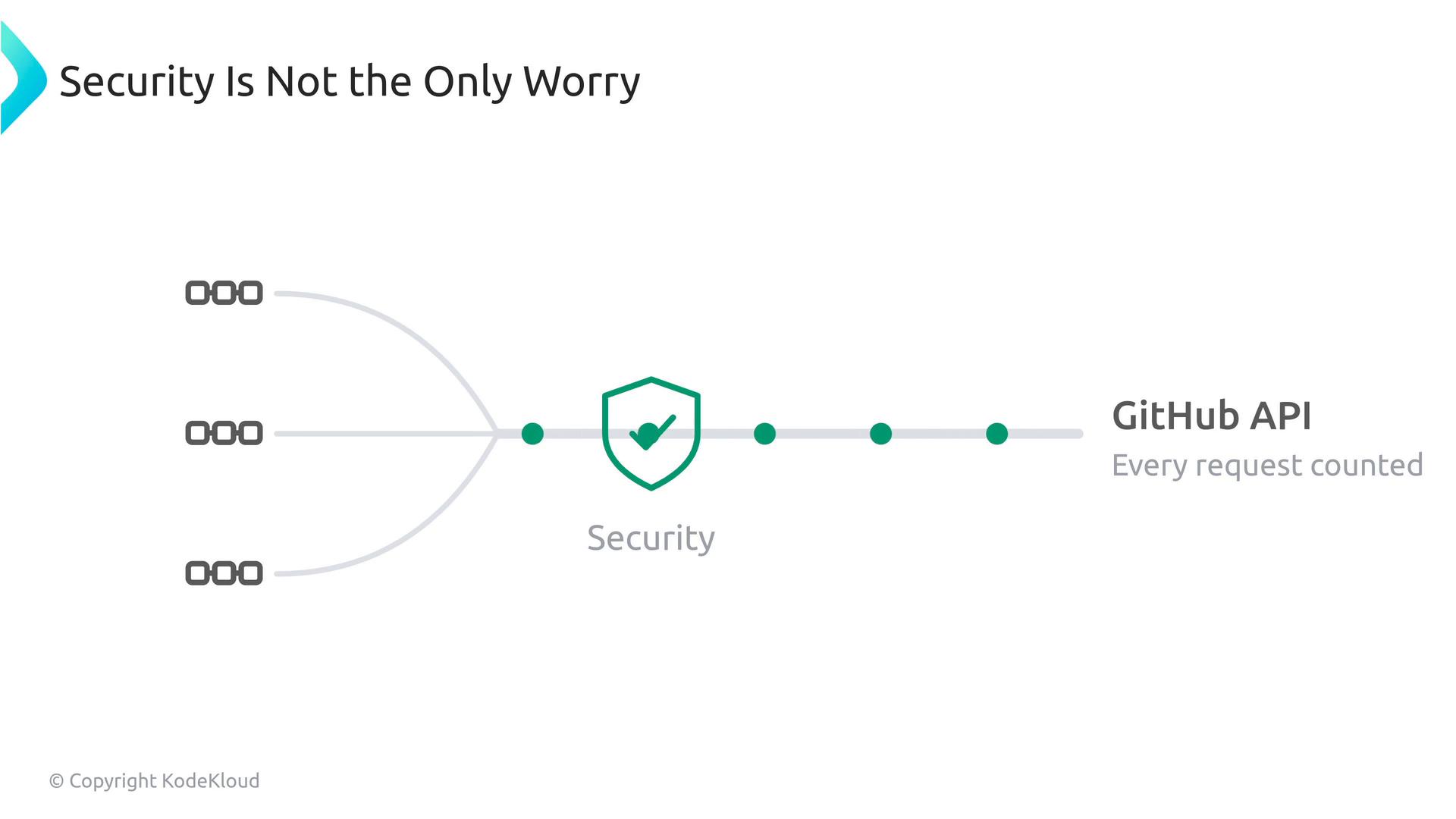 An infographic showing multiple input lines merging into a central "Security" shield icon on a horizontal timeline. To the right it labels the "GitHub API" with the note "Every request counted" and the header reads "Security Is Not the Only Worry."