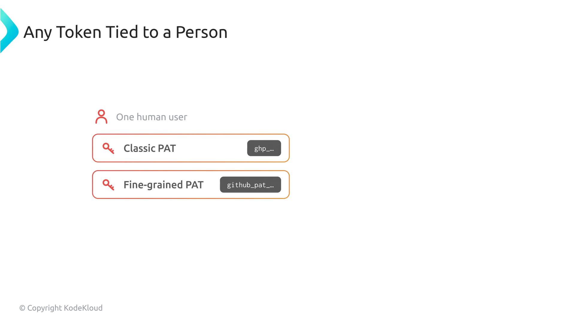 Slide titled "Any Token Tied to a Person" showing a human user icon and two boxed token options labeled "Classic PAT" and "Fine-grained PAT." Each box includes a key icon and an obfuscated token preview (e.g., ghp_... and github_pat_...).
